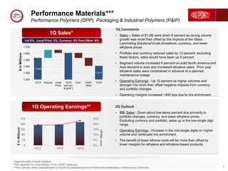 Performance Materials***
Performance Polymers (DPP), Packaging & Industrial Polymers (P&IP)
8
1Q13 1Q14 1Q15
0%
5%
10%
15%
20%
25%
0
75
150
225
300
375
Margin
$inMillions
1Q Comments
• Sales – Sales of $1.4B were down 8 percent as strong volume
growth was more than offset by the impacts of the Glass
Laminating Solutions/Vinyls divestiture, currency, and lower
ethylene prices
• Portfolio and currency reduced sales by 13 percent; excluding
these factors, sales would have been up 5 percent
• Segment volume increased 8 percent on solid North America and
Asia demand in auto and increased ethylene sales. Prior year
ethylene sales were constrained in advance of a planned
maintenance outage
• Operating Earnings - Up 12 percent as higher volumes and
stronger mix more than offset negative impacts from currency
and portfolio changes
• Operating margins increased ~400 bps due to mix enrichment
2Q Outlook
• 2Q: Sales - Down about low-teens percent due primarily to
portfolio changes, currency, and lower ethylene prices.
Excluding currency and portfolio, sales up in the low-single digit
range
• Operating Earnings - Increase in the mid-single digits on higher
volume and continued mix enrichment
• The benefit of lower ethane costs will be more than offset by
lower margins for ethylene and ethylene-based products.
* Segment sales include transfers.
**See appendix for reconciliation of non-GAAP measures.
***Prior periods reflect reclassification of Viton® fluoroelastomers from Performance Materials to Performance Chemicals.
1Q Operating Earnings**
1Q Sales*
Vol 8%, Local Price -3%, Currency -5% Port./Other -8%
1,534
1,411
1,200
1,300
1,400
1,500
1,600
1,700
1Q14 Volume Local
Price
1Q15
(ex-curr
& portf.)
Curr. Portf./
other
1Q15
$inMillions
 