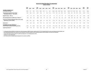2Q16 Supplemental Financial Data and Non-GAAP Reconciliations 28 7/26/2016
Year Year Year Year Year Year
2016 2Q16 1Q16 2015 4Q15 3Q15 2Q15 1Q15 2014 4Q14 3Q14 2Q14 1Q14 2013 4Q13 3Q13 2Q13 1Q13 2012 2011
INCOME STATEMENT DATA
Consolidated Net Sales 14,466 7,061 7,405 25,130 5,299 4,873 7,121 7,837 28,406 5,849 5,905 8,058 8,594 28,998 6,119 6,000 8,060 8,819 27,610 25,883
Operating Earnings After Income Taxes, 2,202 1,093 1,109 2,503 239 117 994 1,153 3,110 519 361 907 1,323 2,926 392 249 1,003 1,282 2,238 2,210
Attributable to DuPont (1)
(Non-GAAP)
Significant Items - After-tax 179 19 160 (348) (411) 88 32 (57) 112 79 (9) 44 (2) (377) (292) (27) (78) 20 (657) (238)
Non-Operating Pension & OPEB Costs - After-tax (2)
(135) (89) (46) (266) (56) (74) (57) (79) (87) (21) (22) (22) (22) (356) (80) (94) (84) (98) (437) (355)
Income from Continuing Operations After Income Taxes
Attributable to DuPont (GAAP) 2,246 1,023 1,223 1,889 (228) 131 969 1,017 3,135 577 330 929 1,299 2,193 20 128 841 1,204 1,144 1,617
Depreciation 473 235 238 978 248 241 245 244 1,006 248 247 261 250 1,027 258 254 253 262 1,065 941
STATEMENT OF CASH FLOW DATA (3)
Cash Provided by (Used for) Operating Activities (1,503) 341 (1,844) 2,316 4,161 200 78 (2,123) 3,712 5,514 269 350 (2,421) 3,179 5,512 298 36 (2,667) 4,849 5,152
Capital Expenditures (4)
507 149 358 1,705 355 362 378 610 2,062 714 544 462 342 1,940 674 478 449 339 1,890 1,910
(2) First quarter 2015 includes the impact of an after-tax exchange loss on non-operating pension of $23.

(3) Data is on a total company basis.
(4) Includes purchases of property, plant and equipment and investment in affiliates.
SELECTED OPERATING RESULTS (UNAUDITED)
(dollars in millions)
(1) Operating earnings are defined as earnings from continuing operations (GAAP) excluding “significant items” and “non-operating pension and other post-employment benefit (OPEB) costs”.
Non-operating pension/OPEB costs includes all of the components of net periodic benefit cost from continuing operations with the exception of the service cost component.
 