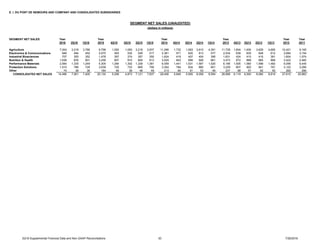 2Q16 Supplemental Financial Data and Non-GAAP Reconciliations 30 7/26/2016
E. I. DU PONT DE NEMOURS AND COMPANY AND CONSOLIDATED SUBSIDIARIES
Year Year Year Year Year Year
2016 2Q16 1Q16 2015 4Q15 3Q15 2Q15 1Q15 2014 4Q14 3Q14 2Q14 1Q14 2013 4Q13 3Q13 2Q13 1Q13 2012 2011
Agriculture 7,004 3,218 3,786 9,798 1,550 1,093 3,218 3,937 11,296 1,732 1,563 3,610 4,391 11,728 1,804 1,630 3,629 4,665 10,421 9,165
Electronics & Communications 946 494 452 2,070 493 532 528 517 2,381 571 620 613 577 2,534 639 635 648 612 2,684 3,154
Industrial Biosciences 707 355 352 1,478 397 374 357 350 1,624 418 407 404 395 1,631 424 410 416 381 1,604 1,074
Nutrition & Health 1,636 835 801 3,256 807 810 826 813 3,529 843 899 926 861 3,473 872 868 865 868 3,422 2,460
Performance Materials 2,584 1,335 1,249 5,305 1,284 1,302 1,338 1,381 6,059 1,441 1,531 1,567 1,520 6,166 1,505 1,580 1,599 1,482 6,095 6,445
Protection Solutions 1,515 786 729 3,039 720 723 806 790 3,304 784 834 885 801 3,229 807 820 841 761 3,122 3,295
Other 74 38 36 184 48 39 48 49 213 60 51 53 49 237 68 57 62 50 262 290
CONSOLIDATED NET SALES 14,466 7,061 7,405 25,130 5,299 4,873 7,121 7,837 28,406 5,849 5,905 8,058 8,594 28,998 6,119 6,000 8,060 8,819 27,610 25,883
SEGMENT NET SALES
SEGMENT NET SALES (UNAUDITED)
(dollars in millions)
 