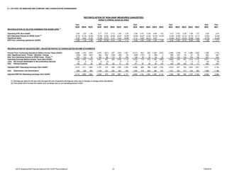 2Q16 Supplemental Financial Data and Non-GAAP Reconciliations 33 7/26/2016
E. I. DU PONT DE NEMOURS AND COMPANY AND CONSOLIDATED SUBSIDIARIES
Year Year Year Year Year Year
2016 2Q16 1Q16 2015 4Q15 3Q15 2Q15 1Q15 2014 4Q14 3Q14 2Q14 1Q14 2013 4Q13 3Q13 2Q13 1Q13 2012 2011
RECONCILIATION OF DILUTED EARNINGS PER SHARE (EPS) (1)
Operating EPS (Non-GAAP) 2.50 1.24 1.26 2.77 0.27 0.13 1.09 1.26 3.36 0.57 0.39 0.98 1.42 3.12 0.42 0.26 1.08 1.37 2.36 2.34
Non-Operating Pension & OPEB Costs (2)
(0.15) (0.10) (0.05) (0.29) (0.06) (0.09) (0.07) (0.09) (0.09) (0.03) (0.02) (0.03) (0.03) (0.38) (0.09) (0.10) (0.10) (0.11) (0.46) (0.38)
Significant Items 0.20 0.02 0.18 (0.39) (0.47) 0.10 0.04 (0.06) 0.12 0.09 (0.01) 0.05 - (0.40) (0.31) (0.03) (0.08) 0.02 (0.70) (0.25)
EPS from continuing operations (GAAP) 2.55 1.16 1.39 2.09 (0.26) 0.14 1.06 1.11 3.39 0.63 0.36 1.00 1.39 2.34 0.02 0.13 0.90 1.28 1.20 1.71
RECONCILIATION OF ADJUSTED EBIT / ADJUSTED EBITDA TO CONSOLIDATED INCOME STATEMENTS
Income From Continuing Operations Before Income Taxes (GAAP) 2,968 1,333 1,635 2,591 (421) 227 1,234 1,551 4,313 824 634 1,245 1,610 2,566 (109) 47 1,099 1,529 1,290 1,715
Add: Significant Items - Pretax - (Benefit) / Charge (335) (44) (291) 453 622 (138) (85) 54 (209) (137) 10 (85) 3 485 319 40 91 35 930 467
Add: Non-Operating Pension & OPEB Costs - Pretax (2)
207 133 74 397 86 115 87 109 128 32 32 32 32 533 123 140 124 146 651 532
Operating Earnings Before Income Taxes (Non-GAAP) 2,840 1,422 1,418 3,441 287 204 1,236 1,714 4,232 719 676 1,192 1,645 3,584 333 227 1,314 1,710 2,871 2,714
Less: Net Income Attributable to Noncontrolling Interests 10 4 6 6 (3) - 5 4 10 - 1 3 6 13 - 3 4 6 24 39
Add: Interest Expense 185 93 92 322 82 82 74 84 377 87 93 94 103 448 108 108 115 117 464 447
Adjusted EBIT (Operating Earnings) (Non-GAAP) 3,015 1,511 1,504 3,757 372 286 1,305 1,794 4,599 806 768 1,283 1,742 4,019 441 332 1,425 1,821 3,311 3,122
Add: Depreciation and Amortization 699 339 360 1,338 303 290 362 383 1,366 316 296 380 374 1,341 325 314 338 364 1,369 1,186
Adjusted EBITDA (Operating Earnings) (Non-GAAP) 3,714 1,850 1,864 5,095 675 576 1,667 2,177 5,965 1,122 1,064 1,663 2,116 5,360 766 646 1,763 2,185 4,680 4,308
(1) Earnings per share for the year may not equal the sum of quarterly earnings per share due to changes in average share calculations.
(2) First quarter 2015 includes the impact of an exchange loss on non-operating pension of $23.

RECONCILIATION OF NON-GAAP MEASURES (UNAUDITED)
(dollars in millions, except per share)
 