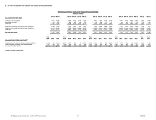 2Q16 Supplemental Financial Data and Non-GAAP Reconciliations 34 7/26/2016
E. I. DU PONT DE NEMOURS AND COMPANY AND CONSOLIDATED SUBSIDIARIES
Jun-16 Mar-16 Dec-15 Sep-15 Jun-15 Mar-15 Dec-14 Sep-14 Jun-14 Mar-14 Dec-13 Sep-13 Jun-13 Mar-13 Dec-12 Dec-11
CALCULATION OF NET DEBT
Cash and Cash Equivalents 4,411 4,166 5,300 3,324 4,746 3,622 6,910 3,982 4,174 3,782 8,941 7,005 6,685 6,555 4,284 3,586
Marketable Securities 742 623 906 406 556 125 124 566 173 67 145 184 211 26 123 433
Total Cash 5,153 4,789 6,206 3,730 5,302 3,747 7,034 4,548 4,347 3,849 9,086 7,189 6,896 6,581 4,407 4,019
Short-Term Borrowings and Capital Lease Obligations 2,295 1,625 1,165 1,781 647 1,621 1,422 3,889 2,506 2,019 1,721 4,204 3,315 2,006 1,275 817
Long-Term Borrowings and Capital Lease Obligations 8,119 8,126 7,642 8,155 12,088 8,727 9,233 9,241 9,251 9,259 10,699 10,755 10,765 11,279 10,429 11,691
Total Debt 10,414 9,751 8,807 9,936 12,735 10,348 10,655 13,130 11,757 11,278 12,420 14,959 14,080 13,285 11,704 12,508
Net Debt (Non-GAAP) 5,261 4,962 2,601 6,206 7,433 6,601 3,621 8,582 7,410 7,429 3,334 7,770 7,184 6,704 7,297 8,489
Year Year Year Year Year Year
2016 2Q16 1Q16 2015 4Q15 3Q15 2Q15 1Q15 2014 4Q14 3Q14 2Q14 1Q14 2013 4Q13 3Q13 2Q13 1Q13 2012 2011
CALCULATION OF FREE CASH FLOW
(1)
Cash (Used for)Provided by Operating Activities (GAAP) (1,503) 341 (1,844) 2,316 4,161 200 78 (2,123) 3,712 5,514 269 350 (2,421) 3,179 5,512 298 36 (2,667) 4,849 5,152
Less: Purchases of Property, Plant and Equipment 507 150 357 1,629 338 353 373 565 2,020 709 530 461 320 1,882 659 466 436 321 1,793 1,843
Free Cash Flow (Non-GAAP) (2,010) 191 (2,201) 687 3,823 (153) (295) (2,688) 1,692 4,805 (261) (111) (2,741) 1,297 4,853 (168) (400) (2,988) 3,056 3,309
(1) Data is on a total company basis.
RECONCILIATION OF NON-GAAP MEASURES (UNAUDITED)
(dollars in millions)
 