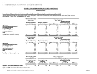 2Q16 Supplemental Financial Data and Non-GAAP Reconciliations 36 7/26/2016
E. I. DU PONT DE NEMOURS AND COMPANY AND CONSOLIDATED SUBSIDIARIES
Reconciliation of Segment Operating Earnings and Operating Earnings EPS excluding the impact of currency (Non-GAAP)
Three months ended
June 30, 2015
Segment Operating
Earnings
Segment Operating
Earnings Impact of Currency
Segment Operating
Earnings excluding
currency (Non-GAAP) % Change
Agriculture $ 772 865$ (36)$ 901$ 17%
Electronics & Communications 89 93 (1) 94 6%
Industrial Biosciences 50 62 (3) 65 30%
Nutrition & Health 100 130 (3) 133 33%
Performance Materials 301 325 (16) 341 13%
Protection Solutions 181 188 (4) 192 6%
Other (46) (50) - (50) -9%
Total Segment Operating Earnings 1,447$ 1,613$ (63)$ 1,676$ 16%
Six months ended
June 30, 2015
Segment Operating
Earnings
Segment Operating
Earnings Impact of Currency
Segment Operating
Earnings excluding
currency (Non-GAAP) % Change
Agriculture $ 1,910 1,966$ (119)$ 2,085$ 9%
Electronics & Communications 168 152 (1) 153 -9%
Industrial Biosciences 104 125 (4) 129 24%
Nutrition & Health 186 234 (6) 240 29%
Performance Materials 618 598 (35) 633 2%
Protection Solutions 348 364 (10) 374 7%
Other (77) (109) (1) (108) -40%
Total Segment Operating Earnings 3,257$ 3,330$ (176)$ 3,506$ 8%
Three months ended
June 30, 2015
Operating Earnings
per share
(Non-GAAP)
(1)
Operating Earnings
per share
(Non-GAAP)
(1)
Impact of Currency
Operating Earnings
per share excluding
currency
(Non-GAAP) % Change
Operating Earnings per share (Non-GAAP)
(1)
$ 1.09 1.24$ (0.05)$ 1.29$ 18%
(1) See page 33 for reconciliation of operating earnings per share.
Three months ended
June 30, 2016
Segment operating earnings and operating earnings per share excluding the impact of currency assumes current operating earnings results using foreign currency
exchange rates in effect for the comparable prior-year period.
Three months ended
June 30, 2016
RECONCILIATION OF NON-GAAP MEASURES (UNAUDITED)
(dollars in millions)
Six months ended
June 30, 2016
 