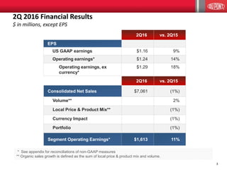 3
2Q 2016 Financial Results
$ in millions, except EPS
2Q16 vs. 2Q15
EPS
US GAAP earnings $1.16 9%
Operating earnings* $1.24 14%
Operating earnings, ex
currency*
$1.29 18%
Segment Operating Earnings* $1,613 11%
2Q16 vs. 2Q15
Consolidated Net Sales $7,061 (1%)
Volume** 2%
Local Price & Product Mix** (1%)
Currency Impact (1%)
Portfolio (1%)
* See appendix for reconciliations of non-GAAP measures
** Organic sales growth is defined as the sum of local price & product mix and volume.
 