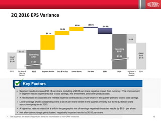 44
2Q 2016 EPS Variance
$0.14
$0.04 ($0.06)$0.04
($0.01)
2Q15 Segment Results Corp & Int Exp Lower Shares Tax Rate EG&L 2Q16
GAAP
EPS
$1.06
$0.03
2Q15 Sig Items &
Non-Op
Pension*
$0.08
GAAP
EPS
$1.16
2Q16Sig Items &
Non-Op
Pension*
Operating
EPS*
$1.09
Operating
EPS*
$1.24
$0.14
$0.04
$0.04 ($0.01)
($0.06)
• See appendix for details of significant items and reconciliation of non-GAAP measures
 Segment results increased $0.14 per share, including a $0.05 per share negative impact from currency. The improvement
in segment results is primarily due to cost savings, mix enrichment, and lower product costs.
 A net decrease in corporate and interest expense contributed $0.04 per share in the quarter primarily due to cost savings.
 Lower average shares outstanding were a $0.04 per share benefit in the quarter primarily due to the $2 billion share
repurchase program in 2015.
 A higher tax rate as a result of a shift in the geographic mix of earnings negatively impacted results by $0.01 per share.
 Net after-tax exchange gains (losses) negatively impacted results by $0.06 per share.
Key Factors
 