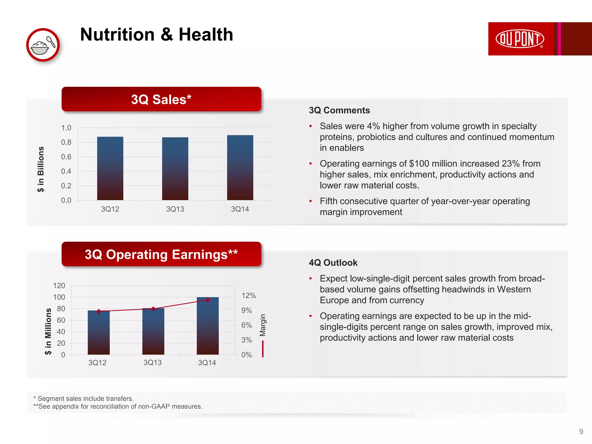 Nutrition & Health 
9 
1.0 
0.8 
0.6 
0.4 
0.2 
0.0 
3Q Sales* 
3Q12 3Q13 3Q14 
$ in Billions 
3Q12 3Q13 3Q14 
120 
100 
80 
60 
40 
20 
* Segment sales include transfers. 
**See appendix for reconciliation of non-GAAP measures. 
12% 
9% 
6% 
3% 
0% 
0 
Margin 
$ in Millions 
3Q Comments 
• Sales were 4% higher from volume growth in specialty 
proteins, probiotics and cultures and continued momentum 
in enablers 
• Operating earnings of $100 million increased 23% from 
higher sales, mix enrichment, productivity actions and 
lower raw material costs. 
• Fifth consecutive quarter of year-over-year operating 
margin improvement 
4Q Outlook 
• Expect low-single-digit percent sales growth from broad-based 
volume gains offsetting headwinds in Western 
Europe and from currency 
• Operating earnings are expected to be up in the mid-single- 
digits percent range on sales growth, improved mix, 
productivity actions and lower raw material costs 
3Q Operating Earnings** 
 