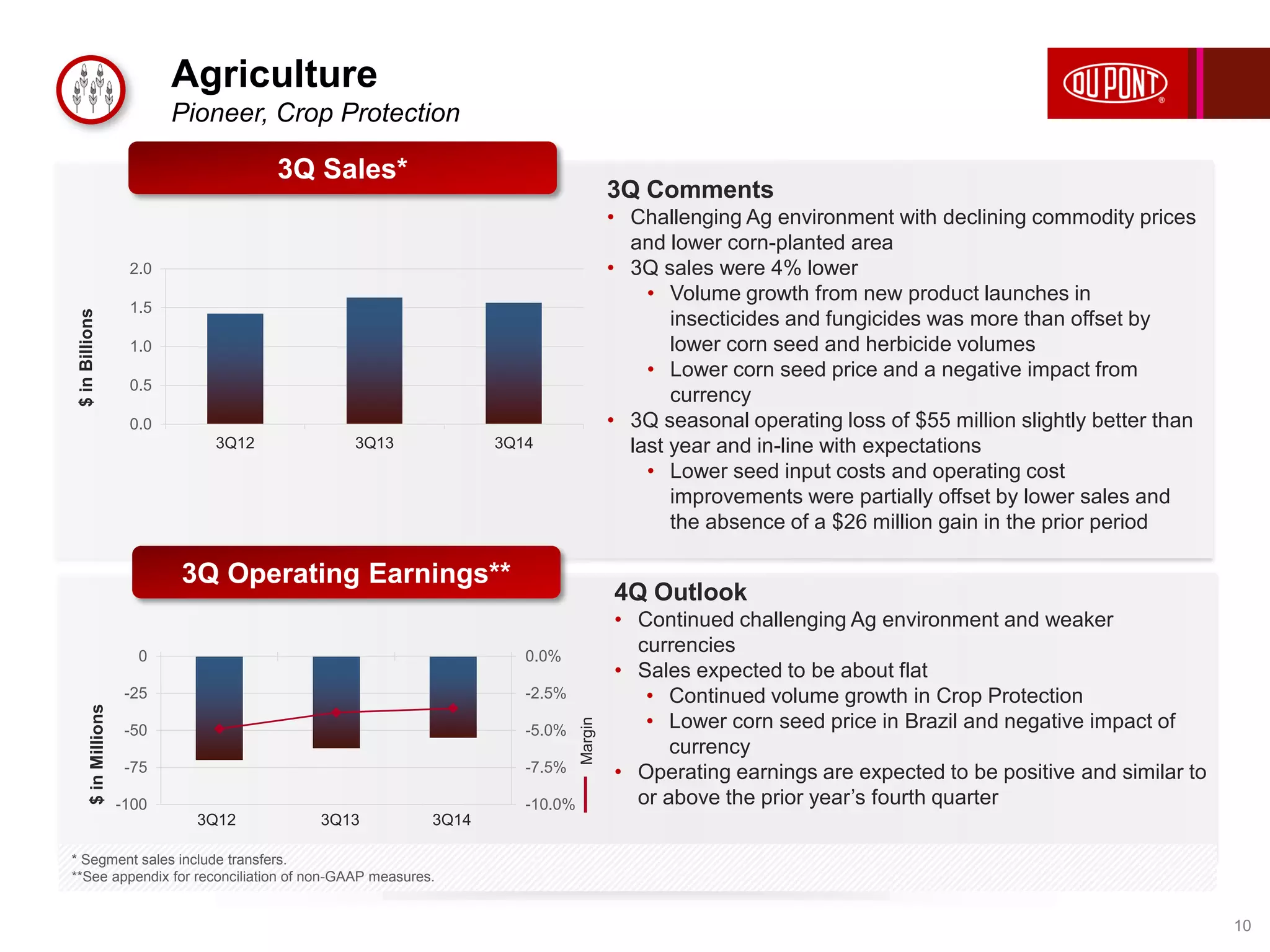 Agriculture 
Pioneer, Crop Protection 
10 
2.0 
1.5 
1.0 
0.5 
0.0 
3Q Sales* 
3Q12 3Q13 3Q14 
$ in Billions 
3Q12 3Q13 3Q14 
0.0% 
-2.5% 
-5.0% 
-7.5% 
-10.0% 
0 
-25 
-50 
-75 
-100 
Margin 
$ in Millions 
4Q Outlook 
• Continued challenging Ag environment and weaker 
currencies 
• Sales expected to be about flat 
• Continued volume growth in Crop Protection 
• Lower corn seed price in Brazil and negative impact of 
currency 
• Operating earnings are expected to be positive and similar to 
or above the prior year’s fourth quarter 
* Segment sales include transfers. 
**See appendix for reconciliation of non-GAAP measures. 
3Q Comments 
• Challenging Ag environment with declining commodity prices 
and lower corn-planted area 
• 3Q sales were 4% lower 
• Volume growth from new product launches in 
insecticides and fungicides was more than offset by 
lower corn seed and herbicide volumes 
• Lower corn seed price and a negative impact from 
currency 
• 3Q seasonal operating loss of $55 million slightly better than 
last year and in-line with expectations 
• Lower seed input costs and operating cost 
improvements were partially offset by lower sales and 
the absence of a $26 million gain in the prior period 
3Q Operating Earnings** 
 