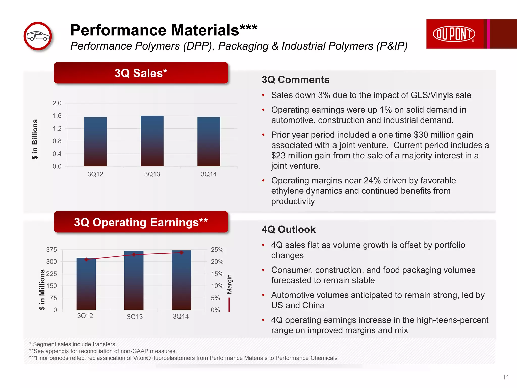 Performance Materials*** 
Performance Polymers (DPP), Packaging & Industrial Polymers (P&IP) 
11 
2.0 
1.6 
1.2 
0.8 
0.4 
0.0 
3Q Sales* 
3Q12 3Q13 3Q14 
$ in Billions 
3Q Operating Earnings** 
3Q12 3Q13 3Q14 
25% 
20% 
15% 
10% 
5% 
0% 
375 
300 
225 
150 
75 
0 
Margin 
$ in Millions 
3Q Comments 
• Sales down 3% due to the impact of GLS/Vinyls sale 
• Operating earnings were up 1% on solid demand in 
automotive, construction and industrial demand. 
• Prior year period included a one time $30 million gain 
associated with a joint venture. Current period includes a 
$23 million gain from the sale of a majority interest in a 
joint venture. 
• Operating margins near 24% driven by favorable 
ethylene dynamics and continued benefits from 
productivity 
4Q Outlook 
• 4Q sales flat as volume growth is offset by portfolio 
changes 
• Consumer, construction, and food packaging volumes 
forecasted to remain stable 
• Automotive volumes anticipated to remain strong, led by 
US and China 
• 4Q operating earnings increase in the high-teens-percent 
range on improved margins and mix 
* Segment sales include transfers. 
**See appendix for reconciliation of non-GAAP measures. 
***Prior periods reflect reclassification of Viton® fluoroelastomers from Performance Materials to Performance Chemicals 
 