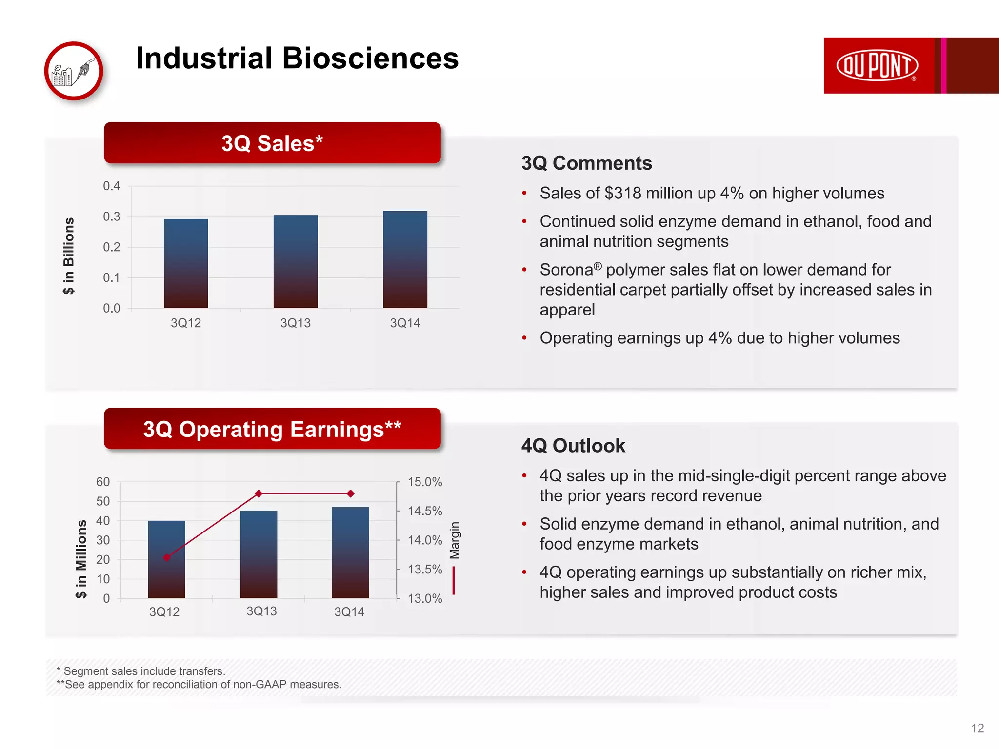 Industrial Biosciences 
12 
0.4 
0.3 
0.2 
0.1 
0.0 
3Q Sales* 
3Q12 3Q13 3Q14 
$ in Billions 
3Q Operating Earnings** 
3Q12 3Q13 3Q14 
15.0% 
14.5% 
14.0% 
13.5% 
13.0% 
60 
50 
40 
30 
20 
10 
0 
Margin 
$ in Millions 
3Q Comments 
• Sales of $318 million up 4% on higher volumes 
• Continued solid enzyme demand in ethanol, food and 
animal nutrition segments 
• Sorona® polymer sales flat on lower demand for 
residential carpet partially offset by increased sales in 
apparel 
• Operating earnings up 4% due to higher volumes 
4Q Outlook 
• 4Q sales up in the mid-single-digit percent range above 
the prior years record revenue 
• Solid enzyme demand in ethanol, animal nutrition, and 
food enzyme markets 
• 4Q operating earnings up substantially on richer mix, 
higher sales and improved product costs 
* Segment sales include transfers. 
**See appendix for reconciliation of non-GAAP measures. 
 