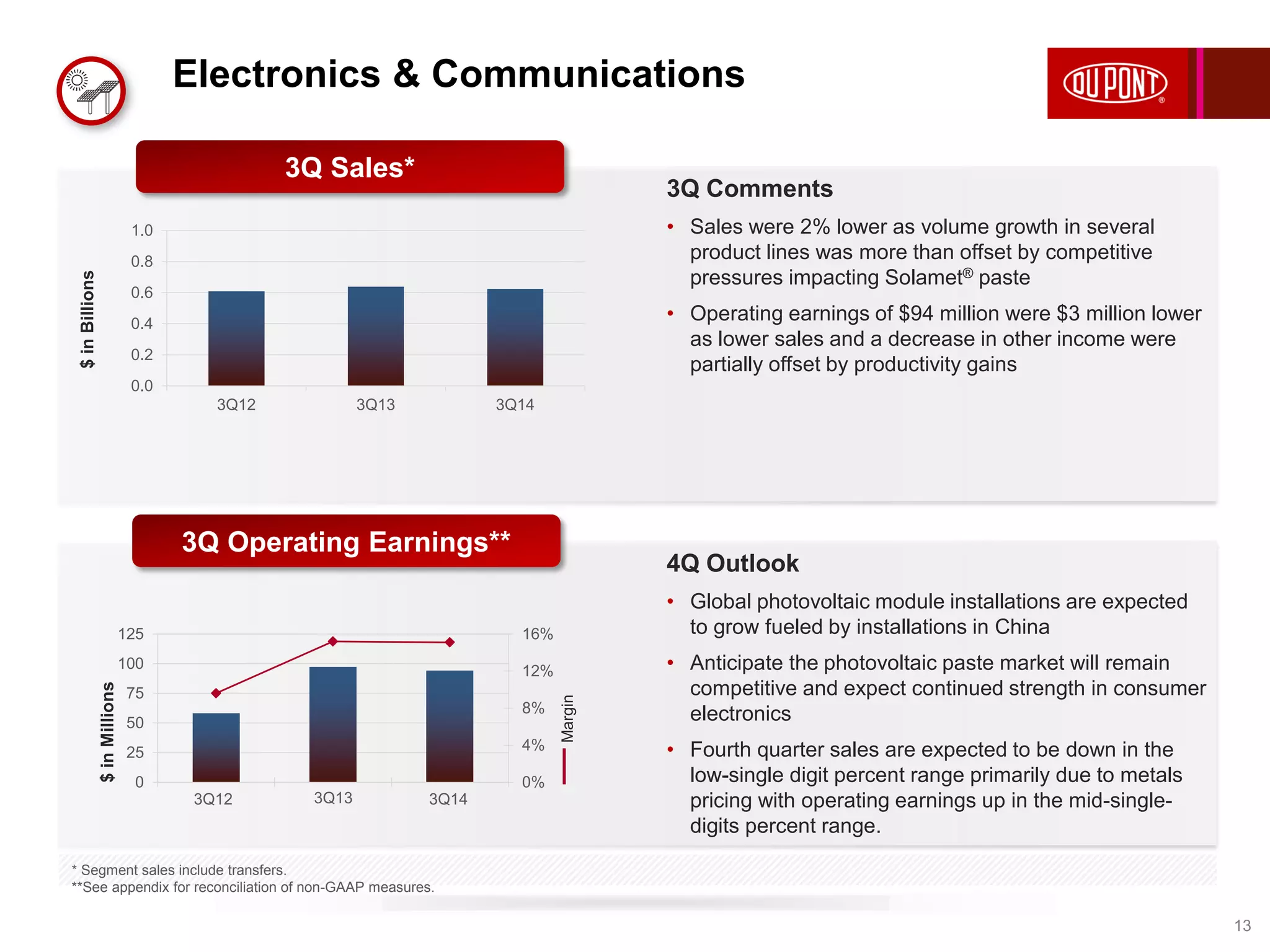 Electronics & Communications 
13 
1.0 
0.8 
0.6 
0.4 
0.2 
0.0 
3Q Sales* 
3Q12 3Q13 3Q14 
$ in Billions 
3Q12 3Q13 3Q14 
16% 
12% 
8% 
4% 
0% 
125 
100 
75 
50 
25 
0 
Margin 
$ in Millions 
3Q Comments 
• Sales were 2% lower as volume growth in several 
product lines was more than offset by competitive 
pressures impacting Solamet® paste 
• Operating earnings of $94 million were $3 million lower 
as lower sales and a decrease in other income were 
partially offset by productivity gains 
4Q Outlook 
• Global photovoltaic module installations are expected 
to grow fueled by installations in China 
• Anticipate the photovoltaic paste market will remain 
competitive and expect continued strength in consumer 
electronics 
• Fourth quarter sales are expected to be down in the 
low-single digit percent range primarily due to metals 
pricing with operating earnings up in the mid-single-digits 
percent range. 
3Q Operating Earnings** 
* Segment sales include transfers. 
**See appendix for reconciliation of non-GAAP measures. 
 