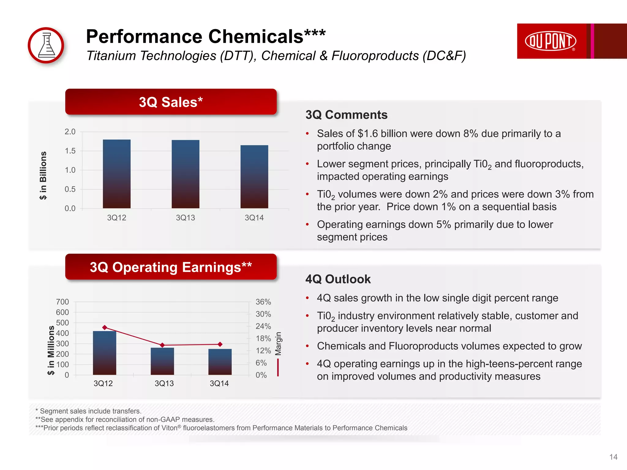 Performance Chemicals*** 
Titanium Technologies (DTT), Chemical & Fluoroproducts (DC&F) 
14 
2.0 
1.5 
1.0 
0.5 
0.0 
3Q Sales* 
3Q12 3Q13 3Q14 
$ in Billions 
3Q Operating Earnings** 
3Q12 3Q13 3Q14 
36% 
30% 
24% 
18% 
12% 
6% 
0% 
700 
600 
500 
400 
300 
200 
100 
0 
Margin 
$ in Millions 
3Q Comments 
• Sales of $1.6 billion were down 8% due primarily to a 
portfolio change 
• Lower segment prices, principally Ti02 and fluoroproducts, 
impacted operating earnings 
• Ti02 volumes were down 2% and prices were down 3% from 
the prior year. Price down 1% on a sequential basis 
• Operating earnings down 5% primarily due to lower 
segment prices 
4Q Outlook 
• 4Q sales growth in the low single digit percent range 
• Ti02 industry environment relatively stable, customer and 
producer inventory levels near normal 
• Chemicals and Fluoroproducts volumes expected to grow 
• 4Q operating earnings up in the high-teens-percent range 
on improved volumes and productivity measures 
* Segment sales include transfers. 
**See appendix for reconciliation of non-GAAP measures. 
***Prior periods reflect reclassification of Viton® fluoroelastomers from Performance Materials to Performance Chemicals 
 