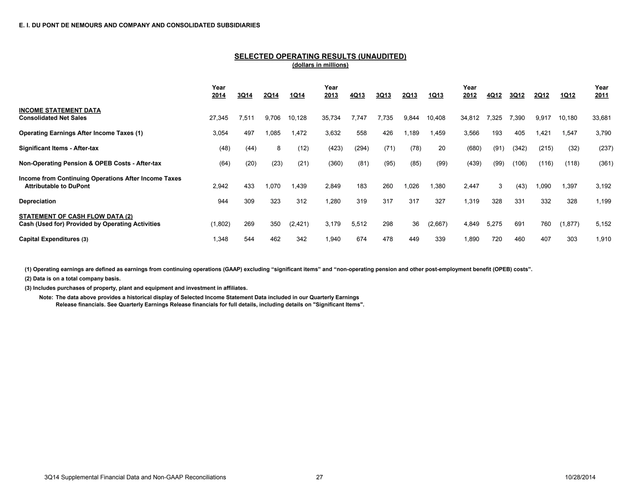E. I. DU PONT DE NEMOURS AND COMPANY AND CONSOLIDATED SUBSIDIARIES 
SELECTED OPERATING RESULTS (UNAUDITED) 
(dollars in millions) 
Year Year Year Year 
2014 3Q14 2Q14 1Q14 2013 4Q13 3Q13 2Q13 1Q13 2012 4Q12 3Q12 2Q12 1Q12 2011 
INCOME STATEMENT DATA 
Consolidated Net Sales 27,345 7,511 9,706 10,128 35,734 7,747 7,735 9,844 10,408 34,812 7,325 7,390 9,917 10,180 33,681 
Operating Earnings After Income Taxes (1) 3,054 497 1,085 1,472 3,632 558 426 1,189 1,459 3,566 193 405 1,421 1,547 3,790 
Significant Items - After-tax (48) (44) 8 (12) (423) (294) (71) (78) 20 (680) (91) (342) (215) (32) (237) 
Non-Operating Pension & OPEB Costs - After-tax (64) (20) (23) (21) (360) (81) (95) (85) (99) (439) (99) (106) (116) (118) (361) 
Income from Continuing Operations After Income Taxes 
Attributable to DuPont 2,942 433 1,070 1,439 2,849 183 260 1,026 1,380 2,447 3 (43) 1,090 1,397 3,192 
Depreciation 944 309 323 312 1,280 319 317 317 327 1,319 328 331 332 328 1,199 
STATEMENT OF CASH FLOW DATA (2) 
Cash (Used for) Provided by Operating Activities (1,802) 269 350 (2,421) 3,179 5,512 298 36 (2,667) 4,849 5,275 691 760 (1,877) 5,152 
Capital Expenditures (3) 1,348 544 462 342 1,940 674 478 449 339 1,890 720 460 407 303 1,910 
(1) Operating earnings are defined as earnings from continuing operations (GAAP) excluding “significant items” and “non-operating pension and other post-employment benefit (OPEB) costs”. 
(2) Data is on a total company basis. 
(3) Includes purchases of property, plant and equipment and investment in affiliates. 
Note: The data above provides a historical display of Selected Income Statement Data included in our Quarterly Earnings 
Release financials. See Quarterly Earnings Release financials for full details, including details on "Significant Items". 
3Q14 Supplemental Financial Data and Non-GAAP Reconciliations 27 10/28/2014 
 