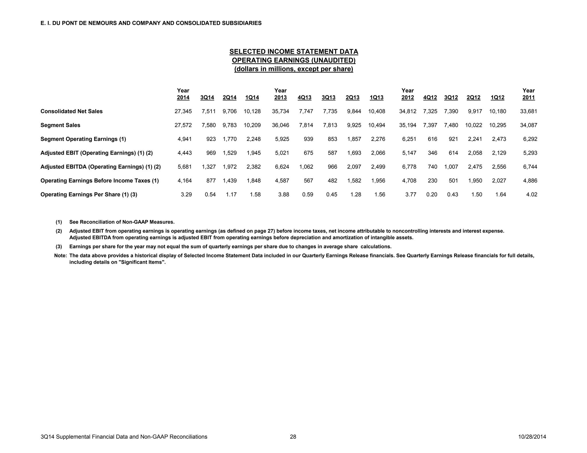E. I. DU PONT DE NEMOURS AND COMPANY AND CONSOLIDATED SUBSIDIARIES 
SELECTED INCOME STATEMENT DATA 
OPERATING EARNINGS (UNAUDITED) 
(dollars in millions, except per share) 
Year Year Year Year 
2014 3Q14 2Q14 1Q14 2013 4Q13 3Q13 2Q13 1Q13 2012 4Q12 3Q12 2Q12 1Q12 2011 
Consolidated Net Sales 27,345 7,511 9,706 10,128 35,734 7,747 7,735 9,844 10,408 34,812 7,325 7,390 9,917 10,180 33,681 
Segment Sales 27,572 7,580 9,783 10,209 36,046 7,814 7,813 9,925 10,494 35,194 7,397 7,480 10,022 10,295 34,087 
Segment Operating Earnings (1) 4,941 923 1,770 2,248 5,925 939 853 1,857 2,276 6,251 616 921 2,241 2,473 6,292 
Adjusted EBIT (Operating Earnings) (1) (2) 4,443 969 1,529 1,945 5,021 675 587 1,693 2,066 5,147 346 614 2,058 2,129 5,293 
Adjusted EBITDA (Operating Earnings) (1) (2) 5,681 1,327 1,972 2,382 6,624 1,062 966 2,097 2,499 6,778 740 1,007 2,475 2,556 6,744 
Operating Earnings Before Income Taxes (1) 4,164 877 1,439 1,848 4,587 567 482 1,582 1,956 4,708 230 501 1,950 2,027 4,886 
Operating Earnings Per Share (1) (3) 3.29 0.54 1.17 1.58 3.88 0.59 0.45 1.28 1.56 3.77 0.20 0.43 1.50 1.64 4.02 
(1) See Reconciliation of Non-GAAP Measures. 
(2) Adjusted EBIT from operating earnings is operating earnings (as defined on page 27) before income taxes, net income attributable to noncontrolling interests and interest expense. 
Adjusted EBITDA from operating earnings is adjusted EBIT from operating earnings before depreciation and amortization of intangible assets. 
(3) Earnings per share for the year may not equal the sum of quarterly earnings per share due to changes in average share calculations. 
Note: 
The data above provides a historical display of Selected Income Statement Data included in our Quarterly Earnings Release financials. See Quarterly Earnings Release financials for full details, 
including details on "Significant Items". 
3Q14 Supplemental Financial Data and Non-GAAP Reconciliations 28 10/28/2014 
 
