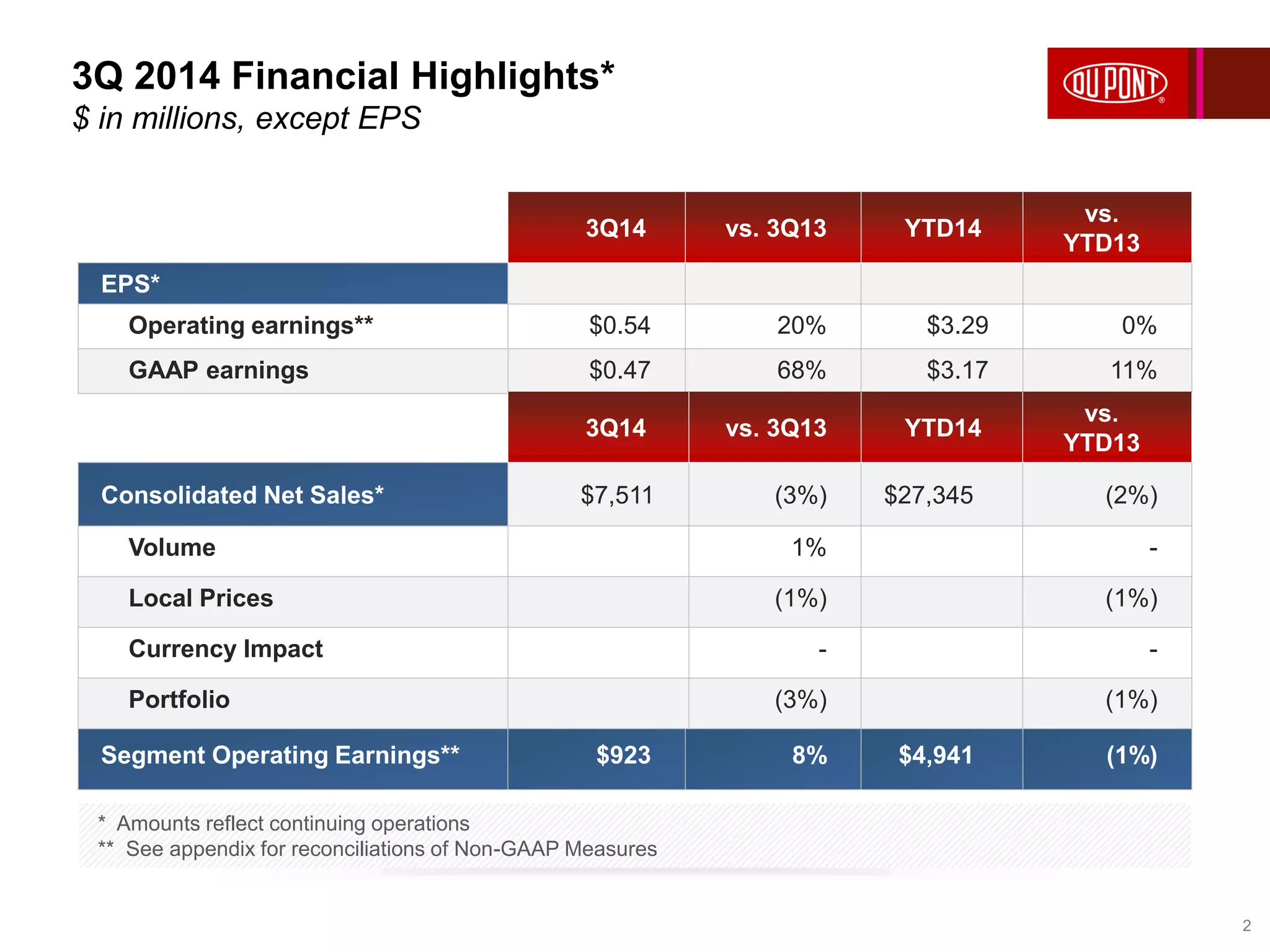 3Q 2014 Financial Highlights* 
$ in millions, except EPS 
2 
3Q14 vs. 3Q13 YTD14 
vs. 
YTD13 
EPS* 
Operating earnings** $0.54 20% $3.29 0% 
GAAP earnings $0.47 68% $3.17 11% 
3Q14 vs. 3Q13 YTD14 
vs. 
YTD13 
Consolidated Net Sales* $7,511 (3%) $27,345 (2%) 
Volume 1% - 
Local Prices (1%) (1%) 
Currency Impact - - 
Portfolio (3%) (1%) 
Segment Operating Earnings** $923 8% $4,941 (1%) 
* Amounts reflect continuing operations 
** See appendix for reconciliations of Non-GAAP Measures 
 