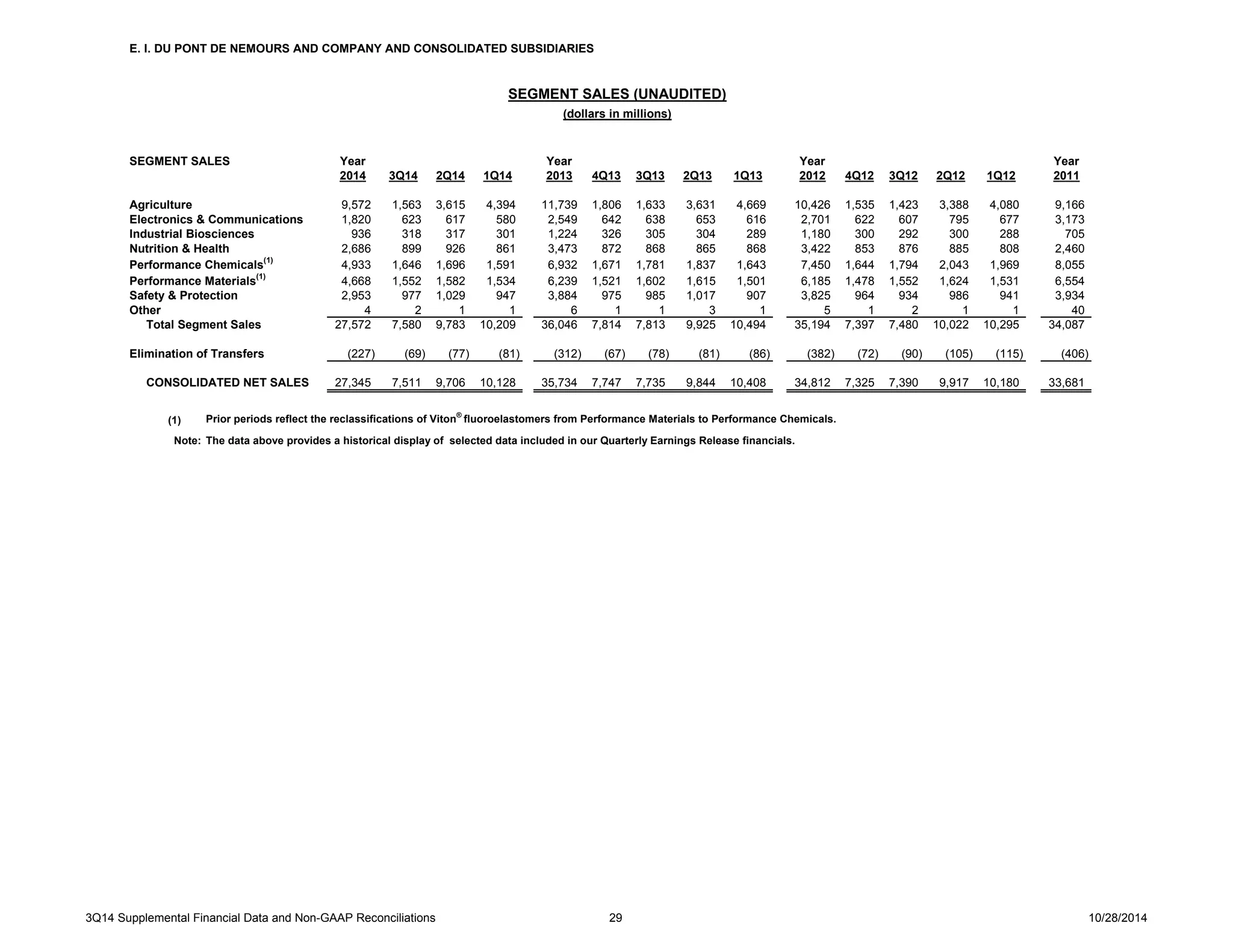 E. I. DU PONT DE NEMOURS AND COMPANY AND CONSOLIDATED SUBSIDIARIES 
SEGMENT SALES (UNAUDITED) 
(dollars in millions) 
Year Year Year Year 
2014 3Q14 2Q14 1Q14 2013 4Q13 3Q13 2Q13 1Q13 2012 4Q12 3Q12 2Q12 1Q12 2011 
SEGMENT SALES 
Agriculture 9,572 1,563 3,615 4,394 11,739 1,806 1,633 3,631 4,669 10,426 1,535 1,423 3,388 4,080 9,166 
Electronics & Communications 1,820 623 617 580 2,549 642 638 653 616 2,701 622 607 795 677 3,173 
Industrial Biosciences 936 318 317 301 1,224 326 305 304 289 1,180 300 292 300 288 705 
Nutrition & Health 2,686 899 926 861 3,473 872 868 865 868 3,422 853 876 885 808 2,460 
Performance Chemicals(1) 4,933 1,646 1,696 1,591 6,932 1,671 1,781 1,837 1,643 7,450 1,644 1,794 2,043 1,969 8,055 
Performance Materials(1) 4,668 1,552 1,582 1,534 6,239 1,521 1,602 1,615 1,501 6,185 1,478 1,552 1,624 1,531 6,554 
Safety & Protection 2,953 977 1,029 947 3,884 975 985 1,017 907 3,825 964 934 986 941 3,934 
Other 4 2 1 1 6 1 1 3 1 5 1 2 1 1 40 
Total Segment Sales 27,572 7,580 9,783 10,209 36,046 7,814 7,813 9,925 10,494 35,194 7,397 7,480 10,022 10,295 34,087 
Elimination of Transfers (227) (69) (77) (81) (312) (67) (78) (81) (86) (382) (72) (90) (105) (115) (406) 
CONSOLIDATED NET SALES 27,345 7,511 9,706 10,128 35,734 7,747 7,735 9,844 10,408 34,812 7,325 7,390 9,917 10,180 33,681 
(1) Prior periods reflect the reclassifications of Viton® fluoroelastomers from Performance Materials to Performance Chemicals. 
Note: The data above provides a historical display of selected data included in our Quarterly Earnings Release financials. 
3Q14 Supplemental Financial Data and Non-GAAP Reconciliations 29 10/28/2014 
 
