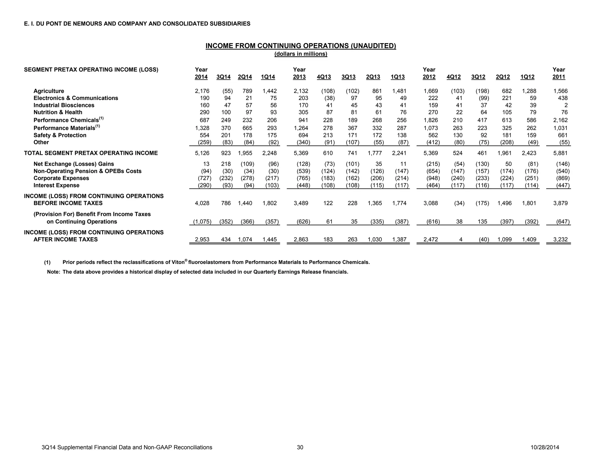 E. I. DU PONT DE NEMOURS AND COMPANY AND CONSOLIDATED SUBSIDIARIES 
INCOME FROM CONTINUING OPERATIONS (UNAUDITED) 
(dollars in millions) 
Year Year Year Year 
2014 3Q14 2Q14 1Q14 2013 4Q13 3Q13 2Q13 1Q13 2012 4Q12 3Q12 2Q12 1Q12 2011 
SEGMENT PRETAX OPERATING INCOME (LOSS) 
Agriculture 2,176 (55) 789 1,442 2,132 (108) (102) 861 1,481 1,669 (103) (198) 682 1,288 1,566 
Electronics & Communications 190 94 21 75 203 (38) 97 95 49 222 41 (99) 221 59 438 
Industrial Biosciences 160 47 57 56 170 41 45 43 41 159 41 37 42 39 2 
Nutrition & Health 290 100 97 93 305 87 81 61 76 270 22 64 105 79 76 
Performance Chemicals(1) 687 249 232 206 941 228 189 268 256 1,826 210 417 613 586 2,162 
Performance Materials(1) 1,328 370 665 293 1,264 278 367 332 287 1,073 263 223 325 262 1,031 
Safety & Protection 554 201 178 175 694 213 171 172 138 562 130 92 181 159 661 
Other (259) (83) (84) (92) (340) (91) (107) (55) (87) (412) (80) (75) (208) (49) (55) 
TOTAL SEGMENT PRETAX OPERATING INCOME 5,126 923 1,955 2,248 5,369 610 741 1,777 2,241 5,369 524 461 1,961 2,423 5,881 
Net Exchange (Losses) Gains 13 218 (109) (96) (128) (73) (101) 35 11 (215) (54) (130) 50 (81) (146) 
Non-Operating Pension & OPEBs Costs (94) (30) (34) (30) (539) (124) (142) (126) (147) (654) (147) (157) (174) (176) (540) 
Corporate Expenses (727) (232) (278) (217) (765) (183) (162) (206) (214) (948) (240) (233) (224) (251) (869) 
Interest Expense (290) (93) (94) (103) (448) (108) (108) (115) (117) (464) (117) (116) (117) (114) (447) 
INCOME (LOSS) FROM CONTINUING OPERATIONS 
BEFORE INCOME TAXES 4,028 786 1,440 1,802 3,489 122 228 1,365 1,774 3,088 (34) (175) 1,496 1,801 3,879 
(1,075) (352) (366) (357) (626) 61 35 (335) (387) (616) 38 135 (397) (392) (647) 
(Provision For) Benefit From Income Taxes 
on Continuing Operations 
INCOME (LOSS) FROM CONTINUING OPERATIONS 
AFTER INCOME TAXES 2,953 434 1,074 1,445 2,863 183 263 1,030 1,387 2,472 4 (40) 1,099 1,409 3,232 
(1) Prior periods reflect the reclassifications of Viton® fluoroelastomers from Performance Materials to Performance Chemicals. 
Note: The data above provides a historical display of selected data included in our Quarterly Earnings Release financials. 
3Q14 Supplemental Financial Data and Non-GAAP Reconciliations 30 10/28/2014 
 