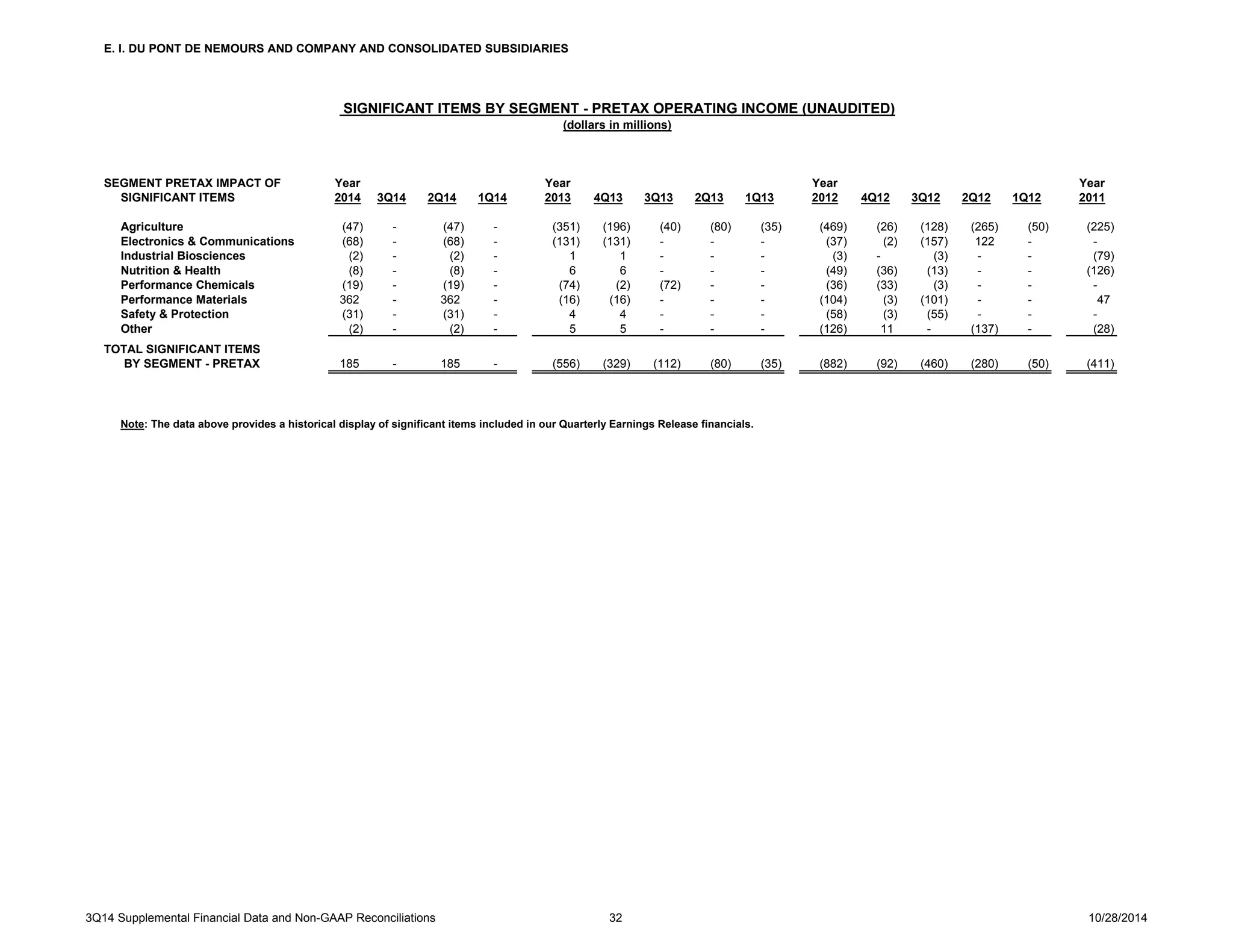 E. I. DU PONT DE NEMOURS AND COMPANY AND CONSOLIDATED SUBSIDIARIES 
SIGNIFICANT ITEMS BY SEGMENT - PRETAX OPERATING INCOME (UNAUDITED) 
(dollars in millions) 
SEGMENT PRETAX IMPACT OF Year Year Year Year 
SIGNIFICANT ITEMS 2014 3Q14 2Q14 1Q14 2013 4Q13 3Q13 2Q13 1Q13 2012 4Q12 3Q12 2Q12 1Q12 2011 
Agriculture (47) - (47) - (351) (196) (40) (80) (35) (469) (26) (128) (265) (50) (225) 
Electronics & Communications (68) - (68) - (131) (131) - - - (37) (2) (157) 122 - - 
Industrial Biosciences (2) - (2) - 1 1 - - - (3) - (3) - - (79) 
Nutrition & Health (8) - (8) - 6 6 - - - (49) (36) (13) - - (126) 
Performance Chemicals (19) - (19) - (74) (2) (72) - - (36) (33) (3) - - - 
Performance Materials 362 - 362 - (16) (16) - - - (104) (3) (101) - - 47 
Safety & Protection (31) - (31) - 4 4 - - - (58) (3) (55) - - - 
Other (2) - (2) - 5 5 - - - (126) 11 - (137) - (28) 
TOTAL SIGNIFICANT ITEMS 
BY SEGMENT - PRETAX 185 - 185 - (556) (329) (112) (80) (35) (882) (92) (460) (280) (50) (411) 
Note: The data above provides a historical display of significant items included in our Quarterly Earnings Release financials. 
3Q14 Supplemental Financial Data and Non-GAAP Reconciliations 32 10/28/2014 
 