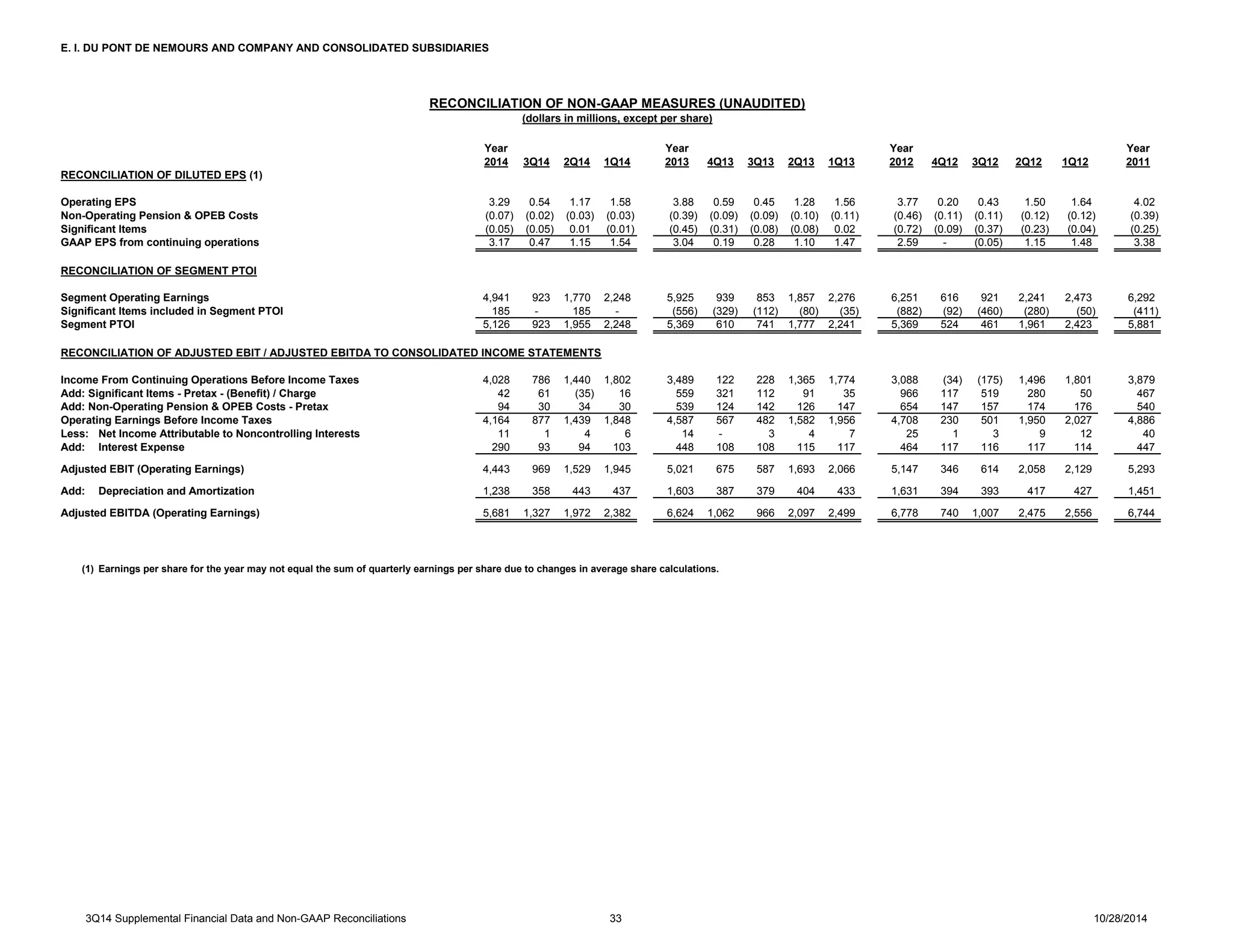 E. I. DU PONT DE NEMOURS AND COMPANY AND CONSOLIDATED SUBSIDIARIES 
RECONCILIATION OF NON-GAAP MEASURES (UNAUDITED) 
(dollars in millions, except per share) 
Year Year Year Year 
2014 3Q14 2Q14 1Q14 2013 4Q13 3Q13 2Q13 1Q13 2012 4Q12 3Q12 2Q12 1Q12 2011 
RECONCILIATION OF DILUTED EPS (1) 
Operating EPS 3.29 0.54 1.17 1.58 3.88 0.59 0.45 1.28 1.56 3.77 0.20 0.43 1.50 1.64 4.02 
Non-Operating Pension & OPEB Costs (0.07) (0.02) (0.03) (0.03) (0.39) (0.09) (0.09) (0.10) (0.11) (0.46) (0.11) (0.11) (0.12) (0.12) (0.39) 
Significant Items (0.05) (0.05) 0.01 (0.01) (0.45) (0.31) (0.08) (0.08) 0.02 (0.72) (0.09) (0.37) (0.23) (0.04) (0.25) 
GAAP EPS from continuing operations 3.17 0.47 1.15 1.54 3.04 0.19 0.28 1.10 1.47 2.59 - (0.05) 1.15 1.48 3.38 
RECONCILIATION OF SEGMENT PTOI 
Segment Operating Earnings 4,941 923 1,770 2,248 5,925 939 853 1,857 2,276 6,251 616 921 2,241 2,473 6,292 
Significant Items included in Segment PTOI 185 - 185 - (556) (329) (112) (80) (35) (882) (92) (460) (280) (50) (411) 
Segment PTOI 5,126 923 1,955 2,248 5,369 610 741 1,777 2,241 5,369 524 461 1,961 2,423 5,881 
RECONCILIATION OF ADJUSTED EBIT / ADJUSTED EBITDA TO CONSOLIDATED INCOME STATEMENTS 
Income From Continuing Operations Before Income Taxes 4,028 786 1,440 1,802 3,489 122 228 1,365 1,774 3,088 (34) (175) 1,496 1,801 3,879 
Add: Significant Items - Pretax - (Benefit) / Charge 42 61 (35) 16 559 321 112 91 35 966 117 519 280 50 467 
Add: Non-Operating Pension & OPEB Costs - Pretax 94 30 34 30 539 124 142 126 147 654 147 157 174 176 540 
Operating Earnings Before Income Taxes 4,164 877 1,439 1,848 4,587 567 482 1,582 1,956 4,708 230 501 1,950 2,027 4,886 
Less: Net Income Attributable to Noncontrolling Interests 11 1 4 6 14 - 3 4 7 25 1 3 9 12 40 
Add: Interest Expense 290 93 94 103 448 108 108 115 117 464 117 116 117 114 447 
Adjusted EBIT (Operating Earnings) 4,443 969 1,529 1,945 5,021 675 587 1,693 2,066 5,147 346 614 2,058 2,129 5,293 
Add: Depreciation and Amortization 1,238 358 443 437 1,603 387 379 404 433 1,631 394 393 417 427 1,451 
Adjusted EBITDA (Operating Earnings) 5,681 1,327 1,972 2,382 6,624 1,062 966 2,097 2,499 6,778 740 1,007 2,475 2,556 6,744 
(1) Earnings per share for the year may not equal the sum of quarterly earnings per share due to changes in average share calculations. 
3Q14 Supplemental Financial Data and Non-GAAP Reconciliations 33 10/28/2014 
 