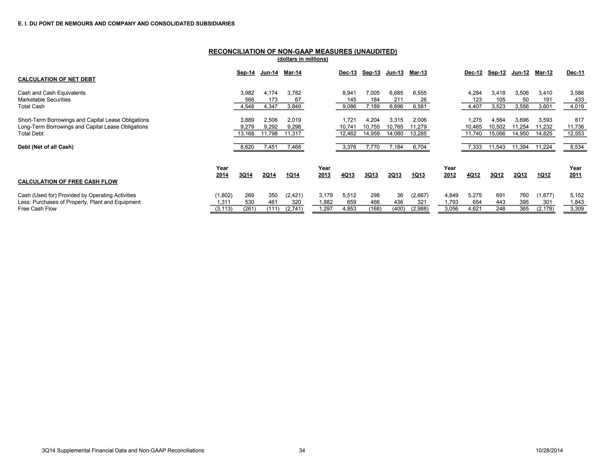 E. I. DU PONT DE NEMOURS AND COMPANY AND CONSOLIDATED SUBSIDIARIES 
RECONCILIATION OF NON-GAAP MEASURES (UNAUDITED) 
(dollars in millions) 
Sep-14 Jun-14 Mar-14 Dec-13 Sep-13 Jun-13 Mar-13 Dec-12 Sep-12 Jun-12 Mar-12 Dec-11 
CALCULATION OF NET DEBT 
Cash and Cash Equivalents 3,982 4,174 3,782 8,941 7,005 6,685 6,555 4,284 3,418 3,506 3,410 3,586 
Marketable Securities 566 173 67 145 184 211 26 123 105 50 191 433 
Total Cash 4,548 4,347 3,849 9,086 7,189 6,896 6,581 4,407 3,523 3,556 3,601 4,019 
Short-Term Borrowings and Capital Lease Obligations 3,889 2,506 2,019 1,721 4,204 3,315 2,006 1,275 4,564 3,696 3,593 817 
Long-Term Borrowings and Capital Lease Obligations 9,279 9,292 9,298 10,741 10,755 10,765 11,279 10,465 10,502 11,254 11,232 11,736 
Total Debt 13,168 11,798 11,317 12,462 14,959 14,080 13,285 11,740 15,066 14,950 14,825 12,553 
Debt (Net of all Cash) 8,620 7,451 7,468 3,376 7,770 7,184 6,704 7,333 11,543 11,394 11,224 8,534 
Year Year Year Year 
2014 3Q14 2Q14 1Q14 2013 4Q13 3Q13 2Q13 1Q13 2012 4Q12 3Q12 2Q12 1Q12 2011 
CALCULATION OF FREE CASH FLOW 
Cash (Used for) Provided by Operating Activities (1,802) 269 350 (2,421) 3,179 5,512 298 36 (2,667) 4,849 5,275 691 760 (1,877) 5,152 
Less: Purchases of Property, Plant and Equipment 1,311 530 461 320 1,882 659 466 436 321 1,793 654 443 395 301 1,843 
Free Cash Flow (3,113) (261) (111) (2,741) 1,297 4,853 (168) (400) (2,988) 3,056 4,621 248 365 (2,178) 3,309 
3Q14 Supplemental Financial Data and Non-GAAP Reconciliations 34 10/28/2014 
 