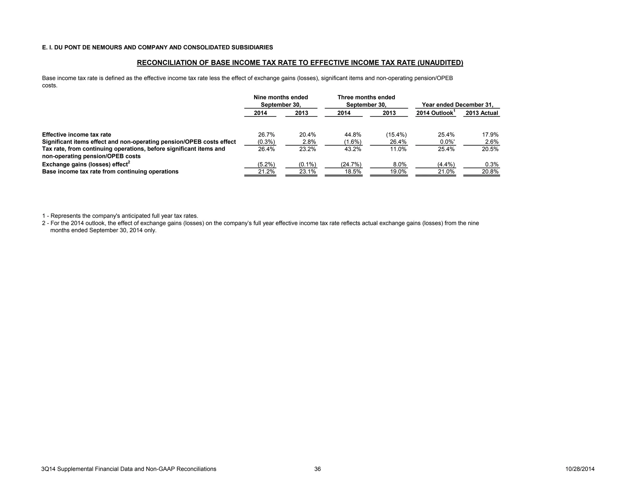 E. I. DU PONT DE NEMOURS AND COMPANY AND CONSOLIDATED SUBSIDIARIES 
RECONCILIATION OF BASE INCOME TAX RATE TO EFFECTIVE INCOME TAX RATE (UNAUDITED) 
Base income tax rate is defined as the effective income tax rate less the effect of exchange gains (losses), significant items and non-operating pension/OPEB 
costs. 
Three months ended 
September 30, Year ended December 31, 
Nine months ended 
September 30, 
2014 2013 2014 2013 2014 Outlook1 2013 Actual 
Effective income tax rate 26.7% 20.4% 44.8% (15.4%) 25.4% 17.9% 
Significant items effect and non-operating pension/OPEB costs effect (0.3%) 2.8% (1.6%) 26.4% 0.0%' 2.6% 
26.4% 23.2% 43.2% 11.0% 25.4% 20.5% 
Tax rate, from continuing operations, before significant items and 
non-operating pension/OPEB costs 
Exchange gains (losses) effect2 (5.2%) (0.1%) (24.7%) 8.0% (4.4%) 0.3% 
Base income tax rate from continuing operations 21.2% 23.1% 18.5% 19.0% 21.0% 20.8% 
1 - Represents the company's anticipated full year tax rates. 
2 - For the 2014 outlook, the effect of exchange gains (losses) on the company’s full year effective income tax rate reflects actual exchange gains (losses) from the nine 
months ended September 30, 2014 only. 
3Q14 Supplemental Financial Data and Non-GAAP Reconciliations 36 10/28/2014 
 