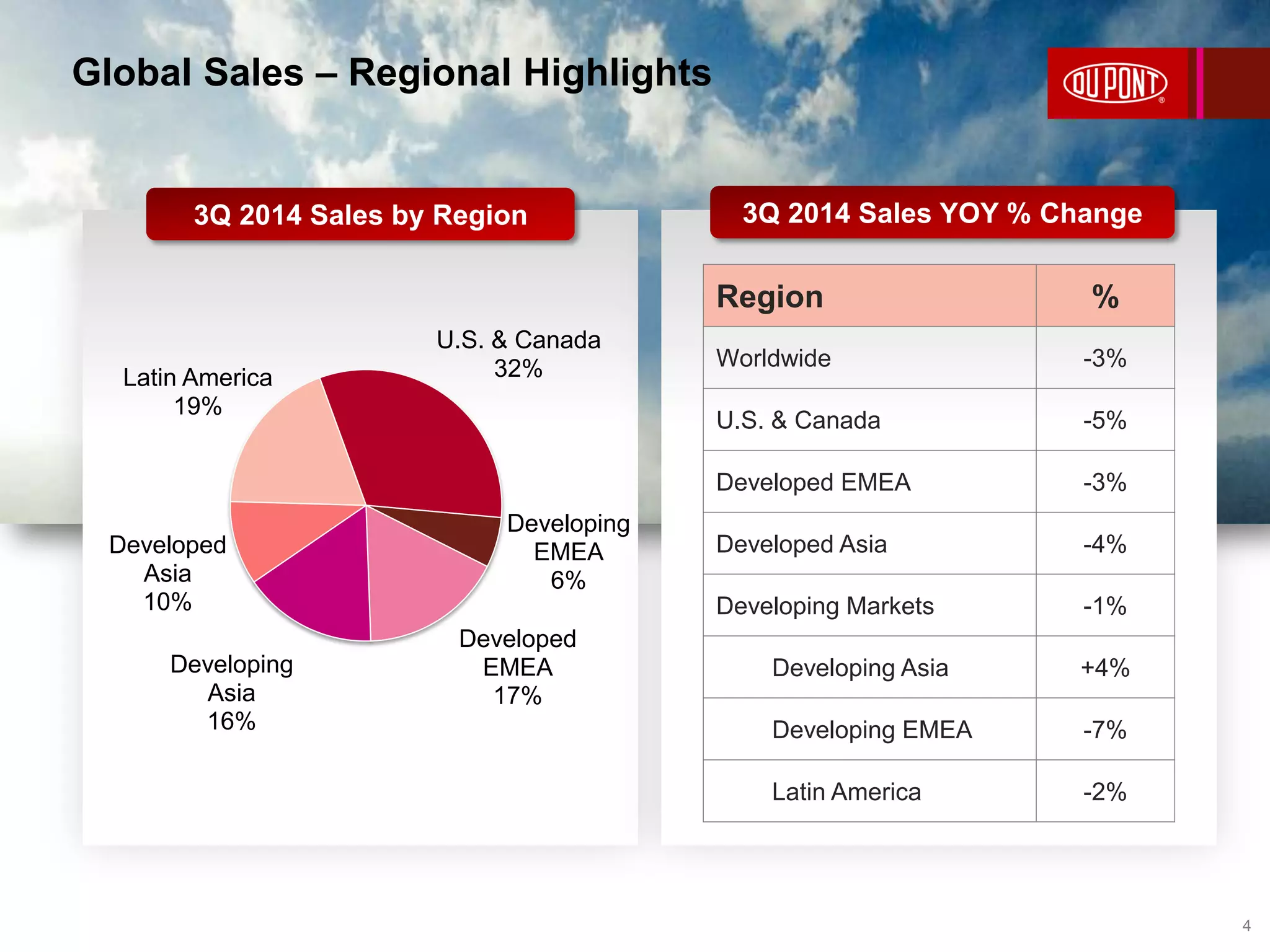 Global Sales – Regional Highlights 
4 
U.S. & Canada 
32% 
Developing 
EMEA 
6% 
Developed 
EMEA 
17% 
Latin America 
19% 
Developed 
Developing 
Asia 
16% 
Asia 
10% 
Region % 
Worldwide -3% 
U.S. & Canada -5% 
Developed EMEA -3% 
Developed Asia -4% 
Developing Markets -1% 
Developing Asia +4% 
Developing EMEA -7% 
Latin America -2% 
3Q 2014 Sales by Region 
3Q 2014 Sales YOY % Change 
 