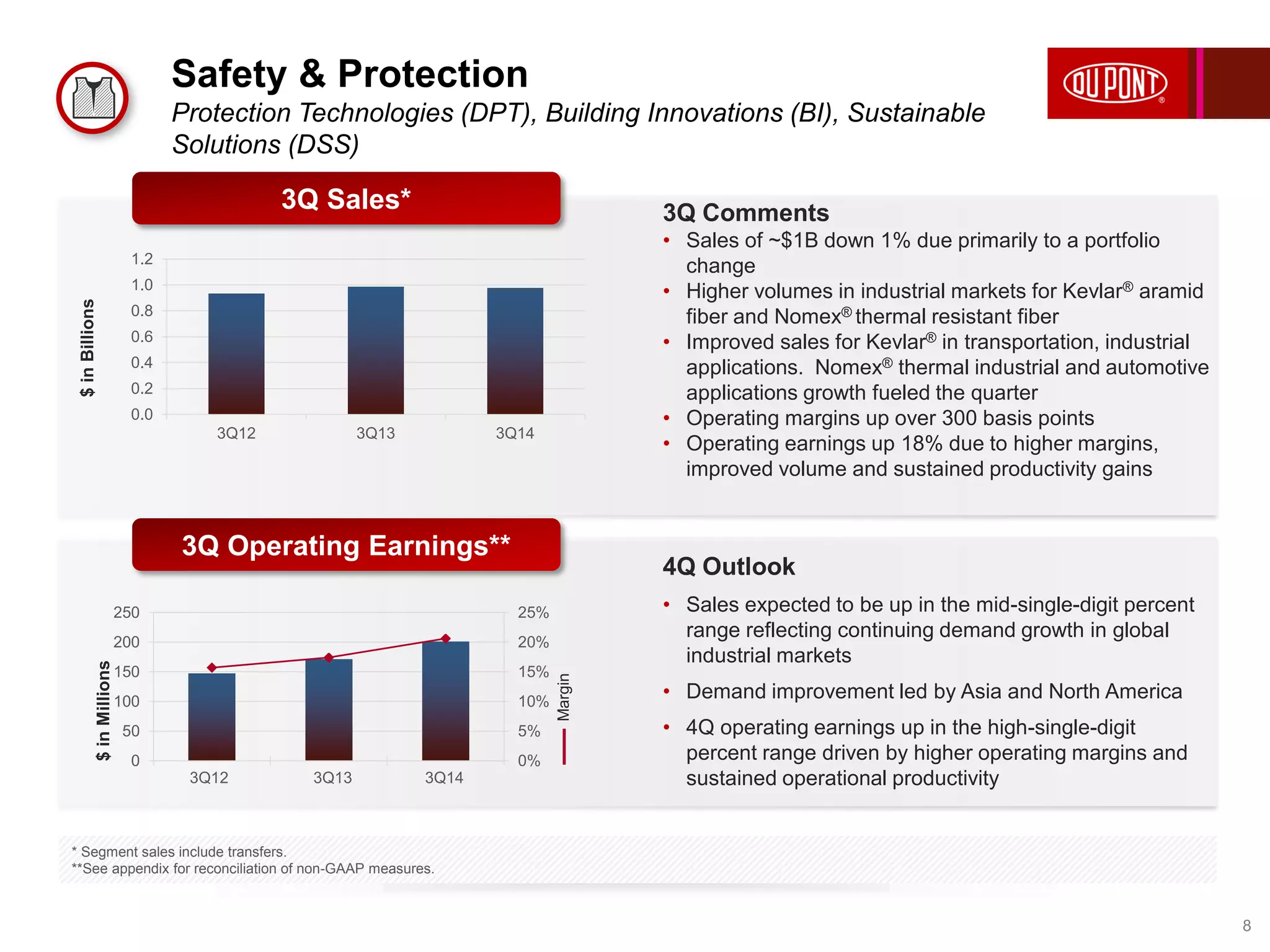 Safety & Protection 
Protection Technologies (DPT), Building Innovations (BI), Sustainable 
Solutions (DSS) 
8 
1.2 
1.0 
0.8 
0.6 
0.4 
0.2 
0.0 
3Q Sales* 
3Q12 3Q13 3Q14 
$ in Billions 
3Q Operating Earnings** 
3Q12 3Q13 3Q14 
25% 
20% 
15% 
10% 
5% 
0% 
250 
200 
150 
100 
50 
0 
Margin 
$ in Millions 
3Q Comments 
• Sales of ~$1B down 1% due primarily to a portfolio 
change 
• Higher volumes in industrial markets for Kevlar® aramid 
fiber and Nomex® thermal resistant fiber 
• Improved sales for Kevlar® in transportation, industrial 
applications. Nomex® thermal industrial and automotive 
applications growth fueled the quarter 
• Operating margins up over 300 basis points 
• Operating earnings up 18% due to higher margins, 
improved volume and sustained productivity gains 
4Q Outlook 
• Sales expected to be up in the mid-single-digit percent 
range reflecting continuing demand growth in global 
industrial markets 
• Demand improvement led by Asia and North America 
• 4Q operating earnings up in the high-single-digit 
percent range driven by higher operating margins and 
sustained operational productivity 
* Segment sales include transfers. 
**See appendix for reconciliation of non-GAAP measures. 
 