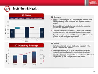 1010
Nutrition & Health
3Q14 3Q15 3Q16
0%
6%
12%
18%
30
60
90
120
150
Margin
$inMillions
3Q Comments
• Sales – 2 percent higher as 4 percent higher volumes were
partially offset by lower local price and negative currency
impact.
• Continued broad-based volume growth led by probiotics,
cultures and ingredient systems.
• Operating Earnings – Increased $33 million, or 32 percent,
on volume growth, cost savings and lower product costs.
• Operating margin improved 380 basis points; 13 consecutive
quarters of year-over-year improvement.
4Q Outlook
• Market conditions to remain challenging especially in the
Middle East and Latin America.
• Sales – Expected to be up in the low-single-digit percent
range with continued strength in probiotics and cultures.
• Operating Earnings – Expected to be up in the mid-30 percent
range driven by cost savings and volume growth.
3Q Operating Earnings
3Q Sales
Vol 4%, Local Price -1%, Currency -1%, Port./Other 0%
700
750
800
850
900
3Q15 Volume Local
Price
3Q16
(ex-curr
& portf.)
Curr. Portf./
Other
3Q16
$inMillions
810 823
 