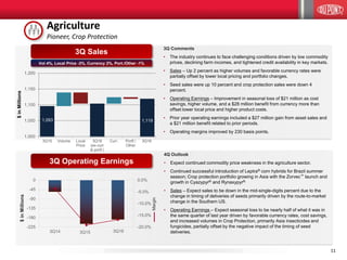 1111
Agriculture
Pioneer, Crop Protection
3Q14 3Q15 3Q16
-20.0%
-15.0%
-10.0%
-5.0%
0.0%
-225
-180
-135
-90
-45
0
Margin
$inMillions
4Q Outlook
• Expect continued commodity price weakness in the agriculture sector.
• Continued successful introduction of Leptra® corn hybrids for Brazil summer
season; Crop protection portfolio growing in Asia with the Zorvec™ launch and
growth in Cyazypyr® and Rynaxypyr®.
• Sales – Expect sales to be down in the mid-single-digits percent due to the
change in timing of deliveries of seeds primarily driven by the route-to-market
change in the Southern US.
• Operating Earnings – Expect seasonal loss to be nearly half of what it was in
the same quarter of last year driven by favorable currency rates, cost savings,
and increased volumes in Crop Protection, primarily Asia insecticides and
fungicides, partially offset by the negative impact of the timing of seed
deliveries.
3Q Comments
• The industry continues to face challenging conditions driven by low commodity
prices, declining farm incomes, and tightened credit availability in key markets.
• Sales – Up 2 percent as higher volumes and favorable currency rates were
partially offset by lower local pricing and portfolio changes.
• Seed sales were up 10 percent and crop protection sales were down 4
percent.
• Operating Earnings – Improvement in seasonal loss of $21 million as cost
savings, higher volume, and a $28 million benefit from currency more than
offset lower local price and higher product costs.
• Prior year operating earnings included a $27 million gain from asset sales and
a $21 million benefit related to prior periods.
• Operating margins improved by 230 basis points.
3Q Operating Earnings
3Q Sales
Vol 4%, Local Price -3%, Currency 2%, Port./Other -1%
1,000
1,050
1,100
1,150
1,200
3Q15 Volume Local
Price
3Q16
(ex-curr
& portf.)
Curr. Portf./
Other
3Q16
1,093
$inMillions
1,119
 