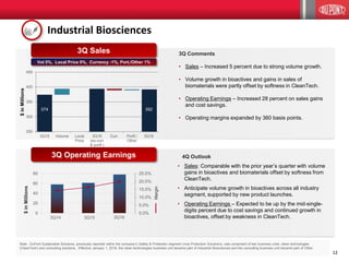 1212
Industrial Biosciences
3Q14 3Q15 3Q16
0.0%
5.0%
10.0%
15.0%
20.0%
25.0%
0
20
40
60
80
Margin
$inMillions
Note: DuPont Sustainable Solutions, previously reported within the company’s Safety & Protection segment (now Protection Solutions), was comprised of two business units: clean technologies
(CleanTech) and consulting solutions. Effective January 1, 2016, the clean technologies business unit became part of Industrial Biosciences and the consulting business unit became part of Other.
3Q Operating Earnings
3Q Sales
Vol 5%, Local Price 0%, Currency -1%, Port./Other 1%
250
300
350
400
450
3Q15 Volume Local
Price
3Q16
(ex-curr
& portf.)
Curr. Portf./
Other
3Q16
$inMillions
374 392
3Q Comments
• Sales – Increased 5 percent due to strong volume growth.
• Volume growth in bioactives and gains in sales of
biomaterials were partly offset by softness in CleanTech.
• Operating Earnings – Increased 28 percent on sales gains
and cost savings.
• Operating margins expanded by 360 basis points.
4Q Outlook
• Sales: Comparable with the prior year’s quarter with volume
gains in bioactives and biomaterials offset by softness from
CleanTech.
• Anticipate volume growth in bioactives across all industry
segment, supported by new product launches.
• Operating Earnings – Expected to be up by the mid-single-
digits percent due to cost savings and continued growth in
bioactives, offset by weakness in CleanTech.
 