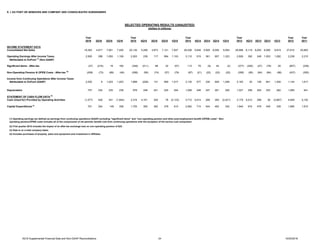 E. I. DU PONT DE NEMOURS AND COMPANY AND CONSOLIDATED SUBSIDIARIES
Year Year Year Year Year Year
2016 3Q16 2Q16 1Q16 2015 4Q15 3Q15 2Q15 1Q15 2014 4Q14 3Q14 2Q14 1Q14 2013 4Q13 3Q13 2Q13 1Q13 2012 2011
INCOME STATEMENT DATA
Consolidated Net Sales 19,383 4,917 7,061 7,405 25,130 5,299 4,873 7,121 7,837 28,406 5,849 5,905 8,058 8,594 28,998 6,119 6,000 8,060 8,819 27,610 25,883
Operating Earnings After Income Taxes, 2,500 298 1,093 1,109 2,503 239 117 994 1,153 3,110 519 361 907 1,323 2,926 392 249 1,003 1,282 2,238 2,210
Attributable to DuPont
(1)
(Non-GAAP)
Significant Items - After-tax (37) (216) 19 160 (348) (411) 88 32 (57) 112 79 (9) 44 (2) (377) (292) (27) (78) 20 (657) (238)
Non-Operating Pension & OPEB Costs - After-tax
(2)
(208) (73) (89) (46) (266) (56) (74) (57) (79) (87) (21) (22) (22) (22) (356) (80) (94) (84) (98) (437) (355)
Income from Continuing Operations After Income Taxes
Attributable to DuPont (GAAP) 2,255 9 1,023 1,223 1,889 (228) 131 969 1,017 3,135 577 330 929 1,299 2,193 20 128 841 1,204 1,144 1,617
Depreciation 707 234 235 238 978 248 241 245 244 1,006 248 247 261 250 1,027 258 254 253 262 1,065 941
STATEMENT OF CASH FLOW DATA
(3)
Cash (Used for) Provided by Operating Activities (1,077) 426 341 (1,844) 2,316 4,161 200 78 (2,123) 3,712 5,514 269 350 (2,421) 3,179 5,512 298 36 (2,667) 4,849 5,152
Capital Expenditures (4)
761 254 149 358 1,705 355 362 378 610 2,062 714 544 462 342 1,940 674 478 449 339 1,890 1,910
(3) Data is on a total company basis.
(4) Includes purchases of property, plant and equipment and investment in affiliates.
SELECTED OPERATING RESULTS (UNAUDITED)
(dollars in millions)
(1) Operating earnings are defined as earnings from continuing operations (GAAP) excluding “significant items” and “non-operating pension and other post-employment benefit (OPEB) costs”. Non-
operating pension/OPEB costs includes all of the components of net periodic benefit cost from continuing operations with the exception of the service cost component.
(2) First quarter 2015 includes the impact of an after-tax exchange loss on non-operating pension of $23.
3Q16 Supplemental Financial Data and Non-GAAP Reconciliations 24 10/25/2016
 