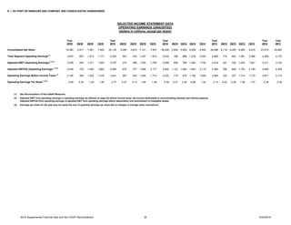 E. I. DU PONT DE NEMOURS AND COMPANY AND CONSOLIDATED SUBSIDIARIES
Year Year Year Year Year Year
2016 3Q16 2Q16 1Q16 2015 4Q15 3Q15 2Q15 1Q15 2014 4Q14 3Q14 2Q14 1Q14 2013 4Q13 3Q13 2Q13 1Q13 2012 2011
Consolidated Net Sales 19,383 4,917 7,061 7,405 25,130 5,299 4,873 7,121 7,837 28,406 5,849 5,905 8,058 8,594 28,998 6,119 6,000 8,060 8,819 27,610 25,883
Total Segment Operating Earnings
(1)
3,937 607 1,613 1,717 4,243 553 433 1,447 1,810 5,032 788 686 1,516 2,042 4,906 716 603 1,581 2,006 4,389 4,175
Adjusted EBIT (Operating Earnings) (1) (2)
3,459 444 1,511 1,504 3,757 372 286 1,305 1,794 4,599 806 768 1,283 1,742 4,019 441 332 1,425 1,821 3,311 3,122
Adjusted EBITDA (Operating Earnings) (1) (2)
4,438 724 1,850 1,864 5,095 675 577 1,666 2,177 5,965 1,122 1,064 1,663 2,116 5,360 766 646 1,763 2,185 4,680 4,308
Operating Earnings Before Income Taxes
(1)
3,195 355 1,422 1,418 3,441 287 204 1,236 1,714 4,232 719 676 1,192 1,645 3,584 333 227 1,314 1,710 2,871 2,714
Operating Earnings Per Share
(1) (3)
2.84 0.34 1.24 1.26 2.77 0.27 0.13 1.09 1.26 3.36 0.57 0.39 0.98 1.42 3.12 0.42 0.26 1.08 1.37 2.36 2.34
(1) See Reconciliation of Non-GAAP Measures.
(2) Adjusted EBIT from operating earnings is operating earnings (as defined on page 24) before income taxes, net income attributable to noncontrolling interests and interest expense.
Adjusted EBITDA from operating earnings is adjusted EBIT from operating earnings before depreciation and amortization of intangible assets.
(3) Earnings per share for the year may not equal the sum of quarterly earnings per share due to changes in average share calculations.
SELECTED INCOME STATEMENT DATA
OPERATING EARNINGS (UNAUDITED)
(dollars in millions, except per share)
3Q16 Supplemental Financial Data and Non-GAAP Reconciliations 25 10/25/2016
 