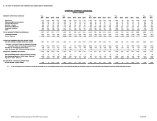 E. I. DU PONT DE NEMOURS AND COMPANY AND CONSOLIDATED SUBSIDIARIES
Year Year Year Year Year Year
2016 3Q16 2Q16 1Q16 2015 4Q15 3Q15 2Q15 1Q15 2014 4Q14 3Q14 2Q14 1Q14 2013 4Q13 3Q13 2Q13 1Q13 2012 2011
Agriculture 1,777 (189) 865 1,101 1,646 (54) (210) 772 1,138 2,352 134 (56) 835 1,439 2,480 90 (56) 937 1,509 2,129 1,776
Electronics & Communications 260 108 93 59 359 87 104 89 79 336 92 90 84 70 314 90 92 90 42 237 420
Industrial Biosciences 203 78 62 63 243 78 61 50 54 269 69 58 71 71 232 61 58 61 52 228 130
Nutrition & Health 369 135 130 104 373 85 102 100 86 369 79 99 103 88 286 79 76 59 72 305 201
Performance Materials 969 371 325 273 1,216 281 317 301 317 1,267 326 366 293 282 1,249 287 357 322 283 1,140 945
Protection Solutions 526 162 188 176 641 147 146 181 167 672 169 174 181 148 553 161 141 137 114 475 532
Other (167) (58) (50) (59) (235) (71) (87) (46) (31) (233) (81) (45) (51) (56) (208) (52) (65) (25) (66) (125) 171
TOTAL SEGMENT OPERATING EARNINGS 3,937 607 1,613 1,717 4,243 553 433 1,447 1,810 5,032 788 686 1,516 2,042 4,906 716 603 1,581 2,006 4,389 4,175
Corporate Expenses (252) (83) (83) (86) (573) (160) (111) (148) (154) (677) (134) (167) (174) (202) (773) (206) (164) (198) (205) (842) (801)
Interest Expense (278) (93) (93) (92) (322) (82) (82) (74) (84) (377) (87) (93) (94) (103) (448) (108) (108) (115) (117) (464) (447)
3,407 431 1,437 1,539 3,348 311 240 1,225 1,572 3,978 567 426 1,248 1,737 3,685 402 331 1,268 1,684 3,083 2,927
(795) (101) (323) (371) (712) (7) (91) (268) (346) (692) (13) (56) (279) (344) (680) 24 (36) (290) (378) (685) (544)
Net After-tax Exchange (Losses) Gains (1)
(98) (28) (17) (53) (127) (68) (32) 42 (69) (166) (35) (8) (59) (64) (66) (34) (43) 29 (18) (136) (134)
Less: Net Income Attr. to Noncontrolling Interests 14 4 4 6 6 (3) - 5 4 10 - 1 3 6 13 - 3 4 6 24 39
OPERATING EARNINGS (Non-GAAP) 2,500 298 1,093 1,109 2,503 239 117 994 1,153 3,110 519 361 907 1,323 2,926 392 249 1,003 1,282 2,238 2,210
Net Income Attributable to Noncontrolling Interests 14 4 4 6 6 (3) - 5 4 10 - 1 3 6 13 - 3 4 6 24 39
Non-Operating Pension & OPEB Costs - After-tax (1)
(208) (73) (89) (46) (266) (56) (74) (57) (79) (87) (21) (22) (22) (22) (356) (80) (94) (84) (98) (437) (355)
Significant Items - After-tax (37) (216) 19 160 (348) (411) 88 32 (57) 112 79 (9) 44 (2) (377) (292) (27) (78) 20 (657) (238)
INCOME FROM CONTINUING OPERATIONS
AFTER INCOME TAXES (GAAP) 2,269 13 1,027 1,229 1,895 (231) 131 974 1,021 3,145 577 331 932 1,305 2,206 20 131 845 1,210 1,168 1,656
(1)
OPERATING EARNINGS (UNAUDITED)
(dollars in millions)
In the first quarter 2015, the impact of an after-tax exchange loss on non-operating pension of $23 is excluded from Net After-tax Exchange Losses and is included within Non-Operating Pension & OPEB Costs-After tax above.
OPERATING EARNINGS BEFORE INCOME TAXES
AND EXCHANGE (LOSSES) GAINS (Non-GAAP)
Provision For Income Taxes on Operating Earnings,
Excluding Taxes on Exchange (Losses) Gains
SEGMENT OPERATING EARNINGS
3Q16 Supplemental Financial Data and Non-GAAP Reconciliations 27 10/25/2016
 