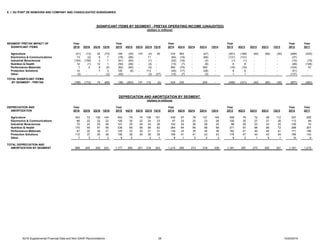 E. I. DU PONT DE NEMOURS AND COMPANY AND CONSOLIDATED SUBSIDIARIES
SEGMENT PRETAX IMPACT OF Year Year Year Year Year Year
SIGNIFICANT ITEMS 2016 3Q16 2Q16 1Q16 2015 4Q15 3Q15 2Q15 1Q15 2014 4Q14 3Q14 2Q14 1Q14 2013 4Q13 3Q13 2Q13 1Q13 2012 2011
Agriculture (51) (13) 35 (73) 148 (30) 147 (4) 35 316 363 - (47) - (351) (196) (40) (80) (35) (469) (225)
Electronics & Communications 13 (2) 8 7 (78) (89) - 11 - (84) (16) - (68) - (131) (131) - - - (37) -
Industrial Biosciences (154) (158) 3 1 (61) (60) - (1) - (20) (16) - (4) - (1) (1) - - - (10) (79)
Nutrition & Health 12 (1) 12 1 (50) (46) - (4) - (15) (7) - (8) - 6 6 - - - (49) (126)
Performance Materials 7 2 9 (4) (62) (60) - (2) - 292 (70) - 362 - (16) (16) - - - (104) 47
Protection Solutions 10 - 7 3 105 (8) - 113 - (45) (17) - (28) - 6 6 - - - (51) -
Other (3) - - (3) (40) - - (3) (37) (10) (7) - (3) - 1 1 - - - (137) -
TOTAL SIGNIFICANT ITEMS
BY SEGMENT - PRETAX (166) (172) 74 (68) (38) (293) 147 110 (2) 434 230 - 204 - (486) (331) (40) (80) (35) (857) (383)
DEPRECIATION AND Year Year Year Year Year Year
AMORTIZATION 2016 3Q16 2Q16 1Q16 2015 4Q15 3Q15 2Q15 1Q15 2014 4Q14 3Q14 2Q14 1Q14 2013 4Q13 3Q13 2Q13 1Q13 2012 2011
Agriculture 343 72 126 145 453 79 74 139 161 436 97 78 121 140 358 79 72 95 112 337 295
Electronics & Communications 66 22 22 22 100 30 23 24 23 97 23 25 23 26 105 25 27 27 26 113 99
Industrial Biosciences 75 24 25 26 101 25 26 24 26 102 25 26 26 25 98 26 23 24 25 106 74
Nutrition & Health 170 55 57 58 236 58 58 58 62 264 64 66 68 66 271 67 66 66 72 288 207
Performance Materials 97 32 34 31 125 33 30 31 31 139 33 35 35 36 162 41 40 40 41 171 188
Protection Solutions 110 37 35 38 156 38 40 39 39 168 41 41 43 43 178 47 44 43 44 166 143
Other 7 3 1 3 6 2 - 3 1 8 1 2 2 3 9 2 1 5 1 10 9
TOTAL DEPRECIATION AND
AMORTIZATION BY SEGMENT 868 245 300 323 1,177 265 251 318 343 1,214 284 273 318 339 1,181 287 273 300 321 1,191 1,015
SIGNIFICANT ITEMS BY SEGMENT - PRETAX OPERATING INCOME (UNAUDITED)
(dollars in millions)
DEPRECIATION AND AMORTIZATION BY SEGMENT
(dollars in millions)
3Q16 Supplemental Financial Data and Non-GAAP Reconciliations 28 10/25/2016
 