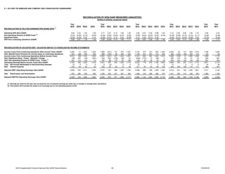 E. I. DU PONT DE NEMOURS AND COMPANY AND CONSOLIDATED SUBSIDIARIES
Year Year Year Year Year Year
2016 3Q16 2Q16 1Q16 2015 4Q15 3Q15 2Q15 1Q15 2014 4Q14 3Q14 2Q14 1Q14 2013 4Q13 3Q13 2Q13 1Q13 2012 2011
RECONCILIATION OF DILUTED EARNINGS PER SHARE (EPS)
(1)
Operating EPS (Non-GAAP) 2.84 0.34 1.24 1.26 2.77 0.27 0.13 1.09 1.26 3.36 0.57 0.39 0.98 1.42 3.12 0.42 0.26 1.08 1.37 2.36 2.34
Non-Operating Pension & OPEB Costs
(2)
(0.24) (0.08) (0.10) (0.05) (0.29) (0.06) (0.09) (0.07) (0.09) (0.09) (0.03) (0.02) (0.03) (0.03) (0.38) (0.09) (0.10) (0.10) (0.11) (0.46) (0.38)
Significant Items (0.04) (0.25) 0.02 0.18 (0.39) (0.47) 0.10 0.04 (0.06) 0.12 0.09 (0.01) 0.05 - (0.40) (0.31) (0.03) (0.08) 0.02 (0.70) (0.25)
EPS from continuing operations (GAAP) 2.56 0.01 1.16 1.39 2.09 (0.26) 0.14 1.06 1.11 3.39 0.63 0.36 1.00 1.39 2.34 0.02 0.13 0.90 1.28 1.20 1.71
RECONCILIATION OF ADJUSTED EBIT / ADJUSTED EBITDA TO CONSOLIDATED INCOME STATEMENTS
Income (Loss) From Continuing Operations After Income Taxes (GAAP) 2,269 13 1,027 1,229 1,895 (231) 131 974 1,021 3,145 577 331 932 1,305 2,206 20 131 845 1,210 1,168 1,656
Add: (Benefit from) Provision for income taxes on continuing operations 643 (69) 306 406 696 (190) 96 260 530 1,168 247 303 313 305 360 (129) (84) 254 319 122 59
Income (Loss) From Continuing Operations Before Income Taxes 2,912 (56) 1,333 1,635 2,591 (421) 227 1,234 1,551 4,313 824 634 1,245 1,610 2,566 (109) 47 1,099 1,529 1,290 1,715
Add: Significant Items - Pretax - (Benefit) / Charge (38) 297 (44) (291) 453 622 (138) (85) 54 (209) (137) 10 (85) 3 485 319 40 91 35 930 467
Add: Non-Operating Pension & OPEB Costs - Pretax
(2)
321 114 133 74 397 86 115 87 109 128 32 32 32 32 533 123 140 124 146 651 532
Operating Earnings Before Income Taxes (Non-GAAP) 3,195 355 1,422 1,418 3,441 287 204 1,236 1,714 4,232 719 676 1,192 1,645 3,584 333 227 1,314 1,710 2,871 2,714
Less: Net Income Attributable to Noncontrolling Interests 14 4 4 6 6 (3) - 5 4 10 - 1 3 6 13 - 3 4 6 24 39
Add: Interest Expense 278 93 93 92 322 82 82 74 84 377 87 93 94 103 448 108 108 115 117 464 447
Adjusted EBIT (Operating Earnings) (Non-GAAP) 3,459 444 1,511 1,504 3,757 372 286 1,305 1,794 4,599 806 768 1,283 1,742 4,019 441 332 1,425 1,821 3,311 3,122
Add: Depreciation and Amortization 979 280 339 360 1,338 303 291 361 383 1,366 316 296 380 374 1,341 325 314 338 364 1,369 1,186
Adjusted EBITDA (Operating Earnings) (Non-GAAP) 4,438 724 1,850 1,864 5,095 675 577 1,666 2,177 5,965 1,122 1,064 1,663 2,116 5,360 766 646 1,763 2,185 4,680 4,308
(1) Earnings per share for the year may not equal the sum of quarterly earnings per share due to changes in average share calculations.
(2)
RECONCILIATION OF NON-GAAP MEASURES (UNAUDITED)
(dollars in millions, except per share)
First quarter 2015 includes the impact of an exchange loss on non-operating pension of $23.
3Q16 Supplemental Financial Data and Non-GAAP Reconciliations 29 10/25/2016
 