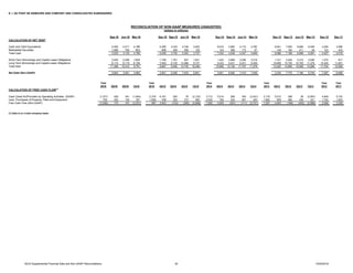 E. I. DU PONT DE NEMOURS AND COMPANY AND CONSOLIDATED SUBSIDIARIES
Sep-16 Jun-16 Mar-16 Dec-15 Sep-15 Jun-15 Mar-15 Dec-14 Sep-14 Jun-14 Mar-14 Dec-13 Sep-13 Jun-13 Mar-13 Dec-12 Dec-11
CALCULATION OF NET DEBT
Cash and Cash Equivalents 4,452 4,411 4,166 5,300 3,324 4,746 3,622 6,910 3,982 4,174 3,782 8,941 7,005 6,685 6,555 4,284 3,586
Marketable Securities 1,080 742 623 906 406 556 125 124 566 173 67 145 184 211 26 123 433
Total Cash 5,532 5,153 4,789 6,206 3,730 5,302 3,747 7,034 4,548 4,347 3,849 9,086 7,189 6,896 6,581 4,407 4,019
Short-Term Borrowings and Capital Lease Obligations 3,242 2,295 1,625 1,165 1,781 647 1,621 1,422 3,889 2,506 2,019 1,721 4,204 3,315 2,006 1,275 817
Long-Term Borrowings and Capital Lease Obligations 8,114 8,119 8,126 7,642 8,155 12,088 8,727 9,233 9,241 9,251 9,259 10,699 10,755 10,765 11,279 10,429 11,691
Total Debt 11,356 10,414 9,751 8,807 9,936 12,735 10,348 10,655 13,130 11,757 11,278 12,420 14,959 14,080 13,285 11,704 12,508
Net Debt (Non-GAAP) 5,824 5,261 4,962 2,601 6,206 7,433 6,601 3,621 8,582 7,410 7,429 3,334 7,770 7,184 6,704 7,297 8,489
Year Year Year Year Year Year
2016 3Q16 2Q16 1Q16 2015 4Q15 3Q15 2Q15 1Q15 2014 4Q14 3Q14 2Q14 1Q14 2013 4Q13 3Q13 2Q13 1Q13 2012 2011
CALCULATION OF FREE CASH FLOW(1)
Cash (Used for)Provided by Operating Activities (GAAP) (1,077) 426 341 (1,844) 2,316 4,161 200 78 (2,123) 3,712 5,514 269 350 (2,421) 3,179 5,512 298 36 (2,667) 4,849 5,152
Less: Purchases of Property, Plant and Equipment 759 252 150 357 1,629 338 353 373 565 2,020 709 530 461 320 1,882 659 466 436 321 1,793 1,843
Free Cash Flow (Non-GAAP) (1,836) 174 191 (2,201) 687 3,823 (153) (295) (2,688) 1,692 4,805 (261) (111) (2,741) 1,297 4,853 (168) (400) (2,988) 3,056 3,309
(1) Data is on a total company basis.
RECONCILIATION OF NON-GAAP MEASURES (UNAUDITED)
(dollars in millions)
3Q16 Supplemental Financial Data and Non-GAAP Reconciliations 30 10/25/2016
 