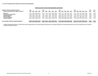 E. I. DU PONT DE NEMOURS AND COMPANY AND CONSOLIDATED SUBSIDIARIES
SEGMENT OPERATING EARNINGS MARGIN % Year Year Year Year Year Year
(Segment Operating Earnings / Segment Net Sales)
(1)
2016 3Q16 2Q16 1Q16 2015 4Q15 3Q15 2Q15 1Q15 2014 4Q14 3Q14 2Q14 1Q14 2013 4Q13 3Q13 2Q13 1Q13 2012 2011
Agriculture 21.9% -16.9% 26.9% 29.1% 16.8% -3.5% -19.2% 24.0% 28.9% 20.8% 7.7% -3.6% 23.1% 32.8% 21.1% 5.0% -3.4% 25.8% 32.3% 20.4% 19.4%
Electronics & Communications 18.1% 21.9% 18.8% 13.1% 17.3% 17.6% 19.5% 16.9% 15.3% 14.1% 16.1% 14.5% 13.7% 12.1% 12.4% 14.1% 14.5% 13.9% 6.9% 8.8% 13.3%
Industrial Biosciences 18.5% 19.9% 17.5% 17.9% 16.4% 19.6% 16.3% 14.0% 15.4% 16.6% 16.5% 14.3% 17.6% 18.0% 14.2% 14.4% 14.1% 14.7% 13.6% 14.2% 12.1%
Nutrition & Health 15.0% 16.4% 15.6% 13.0% 11.5% 10.5% 12.6% 12.1% 10.6% 10.5% 9.4% 11.0% 11.1% 10.2% 8.2% 9.1% 8.8% 6.8% 8.3% 8.9% 8.2%
Performance Materials 24.7% 27.8% 24.3% 21.9% 22.9% 21.9% 24.3% 22.5% 23.0% 20.9% 22.6% 23.9% 18.7% 18.6% 20.3% 19.1% 22.6% 20.1% 19.1% 18.7% 14.7%
Protection Solutions 23.5% 22.4% 23.9% 24.1% 21.1% 20.4% 20.2% 22.5% 21.1% 20.3% 21.6% 20.9% 20.5% 18.5% 17.1% 20.0% 17.2% 16.3% 15.0% 15.2% 16.1%
20.3% 12.3% 22.8% 23.2% 16.9% 10.4% 8.9% 20.3% 23.1% 17.7% 13.5% 11.6% 18.8% 23.8% 16.9% 11.7% 10.1% 19.6% 22.7% 15.9% 16.1%TOTAL SEGMENT OPERATING EARNINGS MARGIN %
RECONCILIATION OF NON-GAAP MEASURES (UNAUDITED)
(1) Segment Operating Earnings margin %'s for Other (which includes consulting solutions, pre-commercial programs, pharmaceuticals, and non-aligned businesses) are not presented separately above as they are not meaningful; however, the results are
included in the Total margin %'s above.
3Q16 Supplemental Financial Data and Non-GAAP Reconciliations 31 10/25/2016
 
