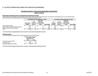 E. I. DU PONT DE NEMOURS AND COMPANY AND CONSOLIDATED SUBSIDIARIES
As Reported
(GAAP)
Less:
Significant
Items
(1)
Less: Non-
Operating
Pension/OPEB
Costs (Non-GAAP)
As
Reported
(GAAP)
Less:
Significant
Items
(1)
Less: Non-
Operating
Pension/OPEB
Costs (Non-GAAP)
Other operating charges 176$ -$ -$ 176$ 91$ (138)$ -$ 229$
Selling, general and administrative expenses 1,016 122 45 849 1,046 - 46 1,000
Research and development expense 410 - 17 393 441 - 17 424
Total 1,602$ 122$ 62$ 1,418$ 1,578$ (138)$ 63$ 1,653$
(1) Further information regarding significant items is included in our Quarterly Earnings Release financials.
2016 2015
Corporate expenses (GAAP) 208$ 120$
Significant items
(1)
125 9
Corporate expenses (Non-GAAP) 83$ 111$
(1) Further information regarding significant items is included in our Quarterly Earnings Release financials.
Coporate expenses
The reconciliation below reflects GAAP corporate expenses excluding significant items.
Three Months Ended
September 30,
RECONCILIATION OF NON-GAAP MEASURES (UNAUDITED)
(dollars in millions)
Three Months Ended September 30, 2016 Three Months Ended September 30, 2015
Reconciliation of Operating Costs to Consolidated Income Statement Line Items
GAAP operating costs is defined as other operating charges, selling, general and administrative expenses, and research and development costs. The reconciliation below
reflects operating costs excluding significant items and non-operating pension/OPEB costs.
3Q16 Supplemental Financial Data and Non-GAAP Reconciliations 32 10/25/2016
 