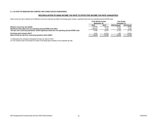 E. I. DU PONT DE NEMOURS AND COMPANY AND CONSOLIDATED SUBSIDIARIES
2016 2015 2016 Outlook
1
2015 Actual
Effective income tax rate (GAAP) 123.2% 42.3% 20.4% 26.9%
Significant items effect and non-operating pension/OPEB costs effect (108.3%) 0.3% 0.8% 0.2%
Tax rate, from continuing operations, before significant items and non-operating pension/OPEB costs 14.9% 42.6% 21.2% 27.1%
Exchange gains (losses) effect
2
8.5% (4.7%) 1.8% (5.8%)
Base income tax rate from continuing operations (Non-GAAP) 23.4% 37.9% 23.0% 21.3%
(1) Represents the company's anticipated full year tax rates for 2016.
(2) The company does not forecast the impact of exchange gains (losses) on the projected tax rate.
Three Months Ended
September 30,
RECONCILIATION OF BASE INCOME TAX RATE TO EFFECTIVE INCOME TAX RATE (UNAUDITED)
Base income tax rate is defined as the effective income tax rate less the effect of exchange gains (losses), significant items and non-operating pension/OPEB costs.
Year Ended
December 31,
3Q16 Supplemental Financial Data and Non-GAAP Reconciliations 33 10/25/2016
 