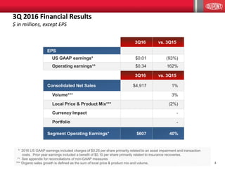 3
3Q 2016 Financial Results
$ in millions, except EPS
3Q16 vs. 3Q15
EPS
US GAAP earnings* $0.01 (93%)
Operating earnings** $0.34 162%
Segment Operating Earnings* $607 40%
3Q16 vs. 3Q15
Consolidated Net Sales $4,917 1%
Volume*** 3%
Local Price & Product Mix*** (2%)
Currency Impact -
Portfolio -
* 2016 US GAAP earnings included charges of $0.25 per share primarily related to an asset impairment and transaction
costs. Prior year earnings included a benefit of $0.10 per share primarily related to insurance recoveries.
** See appendix for reconciliations of non-GAAP measures
*** Organic sales growth is defined as the sum of local price & product mix and volume.
 