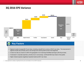 44
3Q 2016 EPS Variance
$0.15
$0.03
$0.04
($0.01)
3Q15 Segment Results Tax Rate Corp Expenses Interest 3Q16
($0.01)
GAAP
EPS
$0.14
3Q15 Sig Items &
Non-Op
Pension*
($0.33)
GAAP
EPS
$0.01
3Q16Sig Items &
Non-Op
Pension*
Operating
EPS*
$.13
Operating
EPS*
$.34
• See appendix for details of significant items and reconciliation of non-GAAP measures
 Segment results increased $0.15 per share, including a benefit from currency of $0.01 per share. The improvement in
segment results was primarily due to cost savings and volume growth across most segments.
 A lower tax rate as a result of a shift in the geographic mix of earnings benefitted earnings by $0.04 per share.
 A decrease in corporate expenses, primarily due to cost savings, contributed $0.03 per share in the quarter.
 Higher interest expense negatively impacted results by $0.01 per share.
Key Factors
 