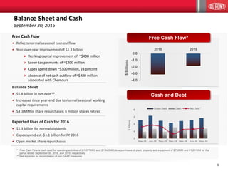 66
Balance Sheet and Cash
September 30, 2016
Free Cash Flow
• Reflects normal seasonal cash outflow
• Year-over-year improvement of $1.3 billion
 Working capital improvement of ~$400 million
 Lower tax payments of ~$200 million
 Capex spend down ~$300 million, 28 percent
 Absence of net cash outflow of ~$400 million
associated with Chemours
Balance Sheet
• $5.8 billion in net debt**
• Increased since year-end due to normal seasonal working
capital requirements
• $416MM in share repurchases; 6 million shares retired
Expected Uses of Cash for 2016
• $1.3 billion for normal dividends
• Capex spend est. $1.1 billion for FY 2016
• Open market share repurchases
-4.0
-3.0
-2.0
-1.0
0.0
2015 2016
$Billions
0
4
8
12
16
Mar-15 Jun-15 Sep-15 Dec-15 Mar-16 Jun-16 Sep-16
$Billions
Gross Debt Cash Net Debt**
Free Cash Flow*
Cash and Debt
* Free Cash Flow is cash used for operating activities of ($1,077MM) and ($1,845MM) less purchases of plant, property and equipment of $759MM and $1,291MM for the
period ended September 30, 2016, and 2015, respectively.
** See appendix for reconciliation of non-GAAP measures.
 