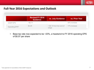 7
Full-Year 2016 Expectations and Outlook
* See appendix for reconciliation of Non-GAAP measures
• Base tax rate now expected to be ~23%, a headwind to FY 2016 operating EPS
of $0.07 per share
Revised FY 2016
Guidance
vs. July Guidance vs. Prior Year
GAAP EPS ~$2.71 30% increase
Operating EPS*
$3.25 + $0.10 from low end of
range
17% increase
 