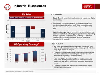 Industrial Biosciences
10
4Q13 4Q14 4Q15
0.0%
5.0%
10.0%
15.0%
20.0%
0
10
20
30
40
50
60
Margin
$inMillions
4Q Comments
• Sales – Down 6 percent on negative currency impact and slightly
lower pricing.
• Biomaterials pricing declined amid continued pressure from
petroleum-based alternatives, partly offset by price increases
from bioactives, including household and personal care and
food.
• Operating Earnings – Up 25 percent due to cost reductions and
continued productivity, offsetting pricing and currency. Operating
margins expanded 450 basis points. Excluding $2 million of
negative currency impact, operating earnings would have
increased by 30 percent.
1Q & FY Outlook
• 1Q: Sales: Anticipate modest volume growth in bioactives to be
offset by unfavorable currency, resulting in sales growth in the low
single digits percent vs. last year.
• Operating Earnings – Down by the mid single digit percent as cost
reductions and continued productivity are expected to be more
than offset by higher input costs and currency.
• Full Year: Sales – up low single digits on stronger volume and
price, partly offset by currency; bioactives volumes expected to
benefit from new product introductions. Increased penetration in
bakery.
• Operating Earnings – flat with cost reductions offset by higher
product costs and currency.
*See appendix for reconciliation of non-GAAP measures.
4Q Operating Earnings*
4Q Sales
Vol 0%, Local Price -1%, Currency -5%, Port./Other 0%
250
275
300
325
350
4Q14 Volume Local
Price
4Q15
(ex-curr
& portf.)
Curr. Portf./
Other
4Q15
$inMillions
319
301
 