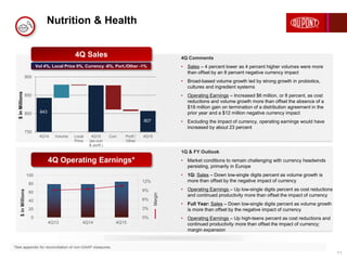 Nutrition & Health
11
*See appendix for reconciliation of non-GAAP measures.
4Q13 4Q14 4Q15
0%
3%
6%
9%
12%
0
20
40
60
80
100
Margin
$inMillions
4Q Comments
• Sales – 4 percent lower as 4 percent higher volumes were more
than offset by an 8 percent negative currency impact
• Broad-based volume growth led by strong growth in probiotics,
cultures and ingredient systems
• Operating Earnings – Increased $6 million, or 8 percent, as cost
reductions and volume growth more than offset the absence of a
$18 million gain on termination of a distribution agreement in the
prior year and a $12 million negative currency impact
• Excluding the impact of currency, operating earnings would have
increased by about 23 percent
1Q & FY Outlook
• Market conditions to remain challenging with currency headwinds
persisting, primarily in Europe
• 1Q: Sales – Down low-single digits percent as volume growth is
more than offset by the negative impact of currency
• Operating Earnings – Up low-single digits percent as cost reductions
and continued productivity more than offset the impact of currency
• Full Year: Sales – Down low-single digits percent as volume growth
is more than offset by the negative impact of currency
• Operating Earnings – Up high-teens percent as cost reductions and
continued productivity more than offset the impact of currency;
margin expansion
4Q Operating Earnings*
4Q Sales
Vol 4%, Local Price 0%, Currency -8%, Port./Other -1%
750
800
850
900
4Q14 Volume Local
Price
4Q15
(ex-curr
& portf.)
Curr. Portf./
Other
4Q15
$inMillions
843
807
 