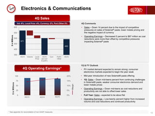 * See appendix for reconciliation of non-GAAP measures.
Electronics & Communications
12
4Q13 4Q14 4Q15
0%
5%
10%
15%
20%
0
25
50
75
100
Margin
$inMillions
4Q Comments
• Sales – Down 14 percent due to the impact of competitive
pressures on sales of Solamet® paste, lower metals pricing and
the negative impact of currency
• Operating Earnings – Decreased 5 percent to $87 million as cost
reductions were more than offset by competitive pressures
impacting Solamet® paste
1Q & FY Outlook
• PV market demand expected to remain strong; consumer
electronics markets expected to begin the year weak
• Mid-year introduction of new Solamet® paste offering
• 1Q: Sales – Down mid-teens percent from continuing challenges
in Solamet® paste, weaker consumer electronics demand and
lower metals prices
• Operating Earnings – Down mid-teens as cost reductions and
productivity are not able to offset lower sales
• Full Year: Sales - expected to be about flat
• Operating Earnings – Low-twenty percent higher from increased
volume and cost reductions and continued productivity
4Q Operating Earnings*
4Q Sales
Vol -8%, Local Price -4%, Currency -2%, Port./Other 0%
350
400
450
500
550
600
4Q14 Volume Local
Price
4Q15
(ex-curr
& portf.)
Curr. Portf./
Other
4Q15
$inMillions
571
493
 