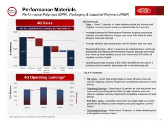 Performance Materials
Performance Polymers (DPP), Packaging & Industrial Polymers (P&IP)
14
4Q13 4Q14 4Q15
0%
6%
12%
18%
24%
30%
0
80
160
240
320
400
Margin
$inMillions
4Q Comments
• Sales – Down 11 percent on lower ethylene prices and volume and
negative currency impact; currency reduced sales by 5 percent
• Increased demand for Performance Polymers in global automotive
markets, primarily Asia and Europe, was more than offset by lower
ethylene price and volumes
• Average ethylene spot prices down over 60 percent year over year
• Operating Earnings – Down 14 percent as cost reductions, continued
productivity and improved Performance Polymer demand were more
than offset by lower ethylene prices and volume and $19 million of
negative currency impact
• Operating earnings included a $33 million benefit from the sale of a
business and tax benefits associated with a manufacturing site.
*See appendix for reconciliation of non-GAAP measures.
4Q Operating Earnings*
4Q Sales
Vol -1%, Local Price -6%, Currency -5%, Port./Other 1%
$inMillions
1,441
1100
1200
1300
1400
1500
4Q14 Volume Local
Price
4Q15
(ex-curr
& portf.)
Curr. Portf./
Other
4Q15
1,284
1Q & FY Outlook
• 1Q: Sales – Down high-single digits on lower ethylene price and
volume, negative currency impact and competitive pressures on local
pricing.
• Operating Earnings – Down about 25 percent as cost reductions and
continued productivity will be offset by lower ethylene price and
volume, negative currency impact and competitive pressures on local
pricing.
• Full Year: Sales – expected to be down low-single digits as volume
growth will be offset by lower ethylene price and negative currency
impact
• Operating Earnings – Down about 10 percent on lower ethylene price
and negative currency impact
 