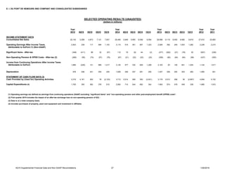 4Q15 Supplemental Financial Data and Non-GAAP Reconciliations 27 1/26/2016
E. I. DU PONT DE NEMOURS AND COMPANY AND CONSOLIDATED SUBSIDIARIES
Year Year Year Year Year
2015 4Q15 3Q15 2Q15 1Q15 2014 4Q14 3Q14 2Q14 1Q14 2013 4Q13 3Q13 2Q13 1Q13 2012 2011
INCOME STATEMENT DATA
Consolidated Net Sales 25,130 5,299 4,873 7,121 7,837 28,406 5,849 5,905 8,058 8,594 28,998 6,119 6,000 8,060 8,819 27,610 25,883
Operating Earnings After Income Taxes, 2,503 239 117 994 1,153 3,110 519 361 907 1,323 2,926 392 249 1,003 1,282 2,238 2,210
Attributable to DuPont (1) (Non-GAAP)
Significant Items - After-tax (348) (411) 88 32 (57) 112 79 (9) 44 (2) (377) (292) (27) (78) 20 (657) (238)
Non-Operating Pension & OPEB Costs - After-tax (2) (266) (56) (74) (57) (79) (87) (21) (22) (22) (22) (356) (80) (94) (84) (98) (437) (355)
Income from Continuing Operations After Income Taxes
Attributable to DuPont 1,889 (228) 131 969 1,017 3,135 577 330 929 1,299 2,193 20 128 841 1,204 1,144 1,617
Depreciation 978 248 241 245 244 1,006 248 247 261 250 1,027 258 254 253 262 1,065 941
STATEMENT OF CASH FLOW DATA (3)
Cash Provided by (Used for) Operating Activities 2,316 4,161 200 78 (2,123) 3,712 5,514 269 350 (2,421) 3,179 5,512 298 36 (2,667) 4,849 5,152
Capital Expenditures (4) 1,705 355 362 378 610 2,062 714 544 462 342 1,940 674 478 449 339 1,890 1,910
(1) Operating earnings are defined as earnings from continuing operations (GAAP) excluding “significant items” and “non-operating pension and other post-employment benefit (OPEB) costs”.
(2) First quarter 2015 includes the impact of an after-tax exchange loss on non-operating pension of $23.

(3) Data is on a total company basis.
(4) Includes purchases of property, plant and equipment and investment in affiliates.
SELECTED OPERATING RESULTS (UNAUDITED)
(dollars in millions)
 
