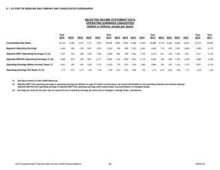 4Q15 Supplemental Financial Data and Non-GAAP Reconciliations 28 1/26/2016
E. I. DU PONT DE NEMOURS AND COMPANY AND CONSOLIDATED SUBSIDIARIES
Year Year Year Year Year
2015 4Q15 3Q15 2Q15 1Q15 2014 4Q14 3Q14 2Q14 1Q14 2013 4Q13 3Q13 2Q13 1Q13 2012 2011
Consolidated Net Sales 25,130 5,299 4,873 7,121 7,837 28,406 5,849 5,905 8,058 8,594 28,998 6,119 6,000 8,060 8,819 27,610 25,883
Segment Operating Earnings 4,243 553 433 1,447 1,810 5,032 788 686 1,516 2,042 4,906 716 603 1,581 2,006 4,389 4,175
Adjusted EBIT (Operating Earnings) (1) (2) 3,757 372 286 1,305 1,794 4,599 806 768 1,283 1,742 4,019 441 332 1,425 1,821 3,311 3,122
Adjusted EBITDA (Operating Earnings) (1) (2) 5,095 675 576 1,667 2,177 5,965 1,122 1,064 1,663 2,116 5,360 766 646 1,763 2,185 4,680 4,308
Operating Earnings Before Income Taxes (1) 3,441 287 204 1,236 1,714 4,232 719 676 1,192 1,645 3,584 333 227 1,314 1,710 2,871 2,714
Operating Earnings Per Share (1) (3) 2.77 0.27 0.13 1.09 1.26 3.36 0.57 0.39 0.98 1.42 3.12 0.42 0.26 1.08 1.37 2.36 2.34
(1) See Reconciliation of Non-GAAP Measures.
(2) Adjusted EBIT from operating earnings is operating earnings (as defined on page 27) before income taxes, net income attributable to noncontrolling interests and interest expense.
Adjusted EBITDA from operating earnings is adjusted EBIT from operating earnings before depreciation and amortization of intangible assets.
(3) Earnings per share for the year may not equal the sum of quarterly earnings per share due to changes in average share calculations.
SELECTED INCOME STATEMENT DATA
OPERATING EARNINGS (UNAUDITED)
(dollars in millions, except per share)
 