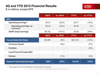 4Q and YTD 2015 Financial Results
$ in millions, except EPS
2
4Q15 vs. 4Q14 FY15 vs. FY14
EPS
Operating earnings* $0.27 (53%) $2.77 (18%)
Operating earnings, ex
currency*
$0.44 (23%) $3.48 4%
GAAP (loss) earnings ($0.26) (141%) $2.09 (38%)
Segment Operating Earnings* $553 (30%) $4,243 (16%)
4Q15 vs. 4Q14 FY15 vs. FY14
Consolidated Net Sales $5,299 (9%) $25,130 (12%)
Currency Impact (8%) (7%)
Portfolio - (2%)
Local Price & Product Mix - -
Volume (1%) (3%)
* See appendix for reconciliations of Non-GAAP measures
 