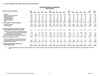 4Q15 Supplemental Financial Data and Non-GAAP Reconciliations 30 1/26/2016
E. I. DU PONT DE NEMOURS AND COMPANY AND CONSOLIDATED SUBSIDIARIES
Year Year Year Year Year
2015 4Q15 3Q15 2Q15 1Q15 2014 4Q14 3Q14 2Q14 1Q14 2013 4Q13 3Q13 2Q13 1Q13 2012 2011
Agriculture 1,646 (54) (210) 772 1,138 2,352 134 (56) 835 1,439 2,480 90 (56) 937 1,509 2,129 1,776
Electronics & Communications 359 87 104 89 79 336 92 90 84 70 314 90 92 90 42 237 420
Industrial Biosciences 203 55 52 45 51 192 44 42 54 52 151 36 41 38 36 148 64
Nutrition & Health 373 85 102 100 86 369 79 99 103 88 286 79 76 59 72 305 201
Performance Materials 1,216 281 317 301 317 1,267 326 366 293 282 1,249 287 357 322 283 1,140 945
Safety & Protection 704 182 156 188 178 772 205 195 203 169 664 205 163 165 131 594 637
Other (258) (83) (88) (48) (39) (256) (92) (50) (56) (58) (238) (71) (70) (30) (67) (164) 132
TOTAL SEGMENT OPERATING EARNINGS 4,243 553 433 1,447 1,810 5,032 788 686 1,516 2,042 4,906 716 603 1,581 2,006 4,389 4,175
Corporate Expenses (573) (160) (111) (148) (154) (677) (134) (167) (174) (202) (773) (206) (164) (198) (205) (842) (801)
Interest Expense (322) (82) (82) (74) (84) (377) (87) (93) (94) (103) (448) (108) (108) (115) (117) (464) (447)
3,348 311 240 1,225 1,572 3,978 567 426 1,248 1,737 3,685 402 331 1,268 1,684 3,083 2,927
(712) (7) (91) (268) (346) (692) (13) (56) (279) (344) (680) 24 (36) (290) (378) (685) (544)
Net After-tax Exchange (Losses) Gains (1)
(127) (68) (32) 42 (69) (166) (35) (8) (59) (64) (66) (34) (43) 29 (18) (136) (134)
Less: Net Income Attr. to Noncontrolling Interests 6 (3) - 5 4 10 - 1 3 6 13 - 3 4 6 24 39
OPERATING EARNINGS (Non-GAAP) 2,503 239 117 994 1,153 3,110 519 361 907 1,323 2,926 392 249 1,003 1,282 2,238 2,210
Net Income Attributable to Noncontrolling Interests 6 (3) - 5 4 10 - 1 3 6 13 - 3 4 6 24 39
Non-Operating Pension & OPEB Costs - After-tax (1)
(266) (56) (74) (57) (79) (87) (21) (22) (22) (22) (356) (80) (94) (84) (98) (437) (355)
Significant Items - After-tax (348) (411) 88 32 (57) 112 79 (9) 44 (2) (377) (292) (27) (78) 20 (657) (238)
INCOME FROM CONTINUING OPERATIONS
AFTER INCOME TAXES 1,895 (231) 131 974 1,021 3,145 577 331 932 1,305 2,206 20 131 845 1,210 1,168 1,656
(1)
OPERATING EARNINGS (UNAUDITED)
(dollars in millions)
In the first quarter 2015, the impact of an after-tax exchange loss on non-operating pension of $23 is excluded from Net After-tax Exchange Losses and is included within Non-Operating Pension & OPEB Costs-After tax
above.
OPERATING EARNINGS BEFORE INCOME TAXES
AND EXCHANGE (LOSSES) GAINS (Non-GAAP)
Provision For Income Taxes on Operating Earnings,
Excluding Taxes on Exchange (Losses) Gains
SEGMENT OPERATING EARNINGS
 