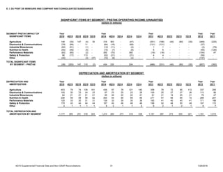 4Q15 Supplemental Financial Data and Non-GAAP Reconciliations 31 1/26/2016
E. I. DU PONT DE NEMOURS AND COMPANY AND CONSOLIDATED SUBSIDIARIES
SEGMENT PRETAX IMPACT OF Year Year Year Year Year
SIGNIFICANT ITEMS 2015 4Q15 3Q15 2Q15 1Q15 2014 4Q14 3Q14 2Q14 1Q14 2013 4Q13 3Q13 2Q13 1Q13 2012 2011
Agriculture 148 (30) 147 (4) 35 316 363 - (47) - (351) (196) (40) (80) (35) (469) (225)
Electronics & Communications (78) (89) - 11 - (84) (16) - (68) - (131) (131) - - - (37) -
Industrial Biosciences (52) (51) - (1) - (13) (11) - (2) - 1 1 - - - (3) (79)
Nutrition & Health (50) (46) - (4) - (15) (7) - (8) - 6 6 - - - (49) (126)
Performance Materials (62) (60) - (2) - 292 (70) - 362 - (16) (16) - - - (104) 47
Safety & Protection 96 (17) - 113 - (52) (21) - (31) - 4 4 - - - (58) -
Other (40) - - (3) (37) (10) (8) - (2) - 1 1 - - - (137) -
TOTAL SIGNIFICANT ITEMS
BY SEGMENT - PRETAX (38) (293) 147 110 (2) 434 230 - 204 - (486) (331) (40) (80) (35) (857) (383)
DEPRECIATION AND Year Year Year Year Year
AMORTIZATION 2015 4Q15 3Q15 2Q15 1Q15 2014 4Q14 3Q14 2Q14 1Q14 2013 4Q13 3Q13 2Q13 1Q13 2012 2011
Agriculture 453 79 74 139 161 436 97 78 121 140 358 79 72 95 112 337 295
Electronics & Communications 100 30 23 24 23 97 23 25 23 26 105 25 27 27 26 113 99
Industrial Biosciences 84 21 21 21 21 85 20 22 22 21 81 21 19 20 21 79 47
Nutrition & Health 236 58 58 58 62 264 64 66 68 66 271 67 66 66 72 288 207
Performance Materials 125 33 30 31 31 139 33 35 35 36 162 41 40 40 41 171 188
Safety & Protection 175 43 44 44 44 187 45 46 48 48 198 52 48 50 48 197 172
Other 4 1 1 1 1 6 2 1 1 2 6 2 1 2 1 6 7
TOTAL DEPRECIATION AND
AMORTIZATION BY SEGMENT 1,177 265 251 318 343 1,214 284 273 318 339 1,181 287 273 300 321 1,191 1,015
SIGNIFICANT ITEMS BY SEGMENT - PRETAX OPERATING INCOME (UNAUDITED)
(dollars in millions)
DEPRECIATION AND AMORTIZATION BY SEGMENT
(dollars in millions)
 
